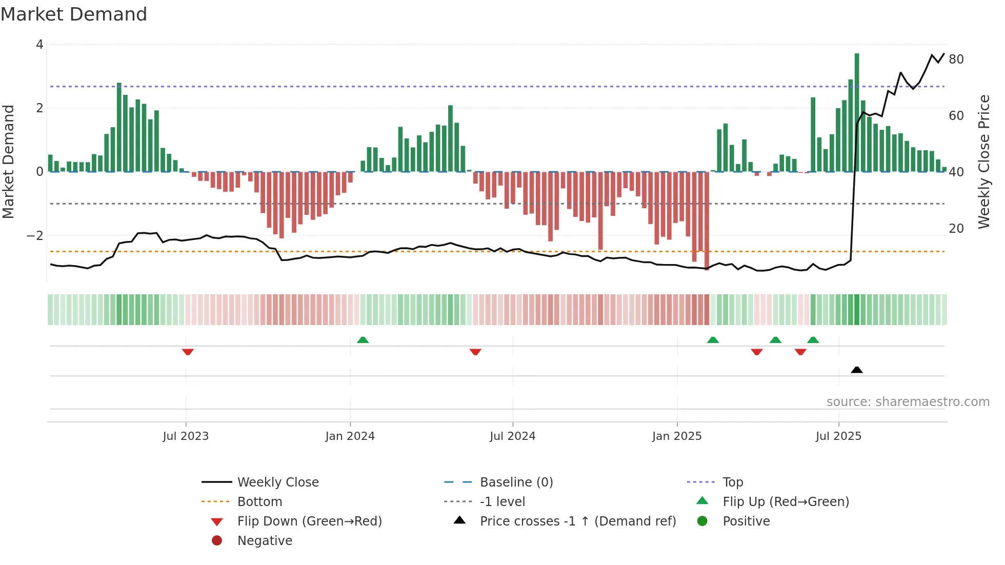 ABVX weekly Market Demand chart