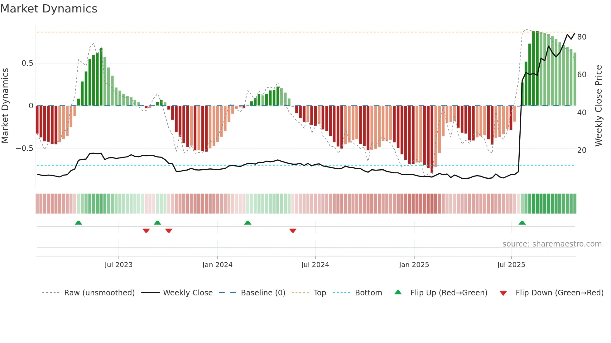 ABVX weekly Market Dynamics chart