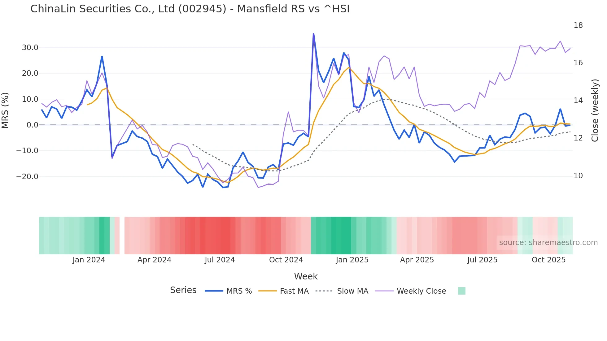 002945 Mansfield Relative Strength chart