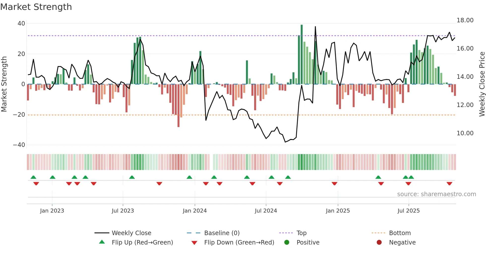 002945 weekly Market Strength chart