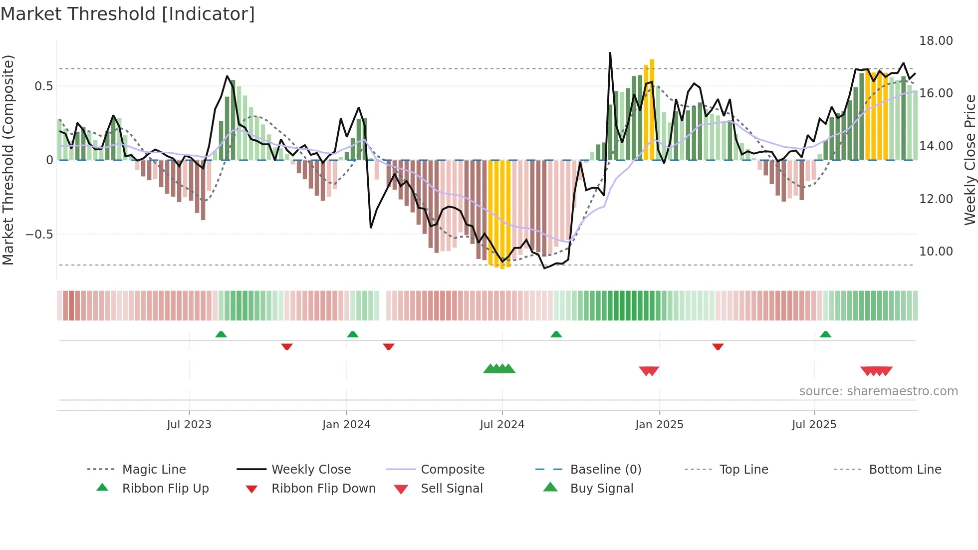 002945 weekly Market Threshold chart