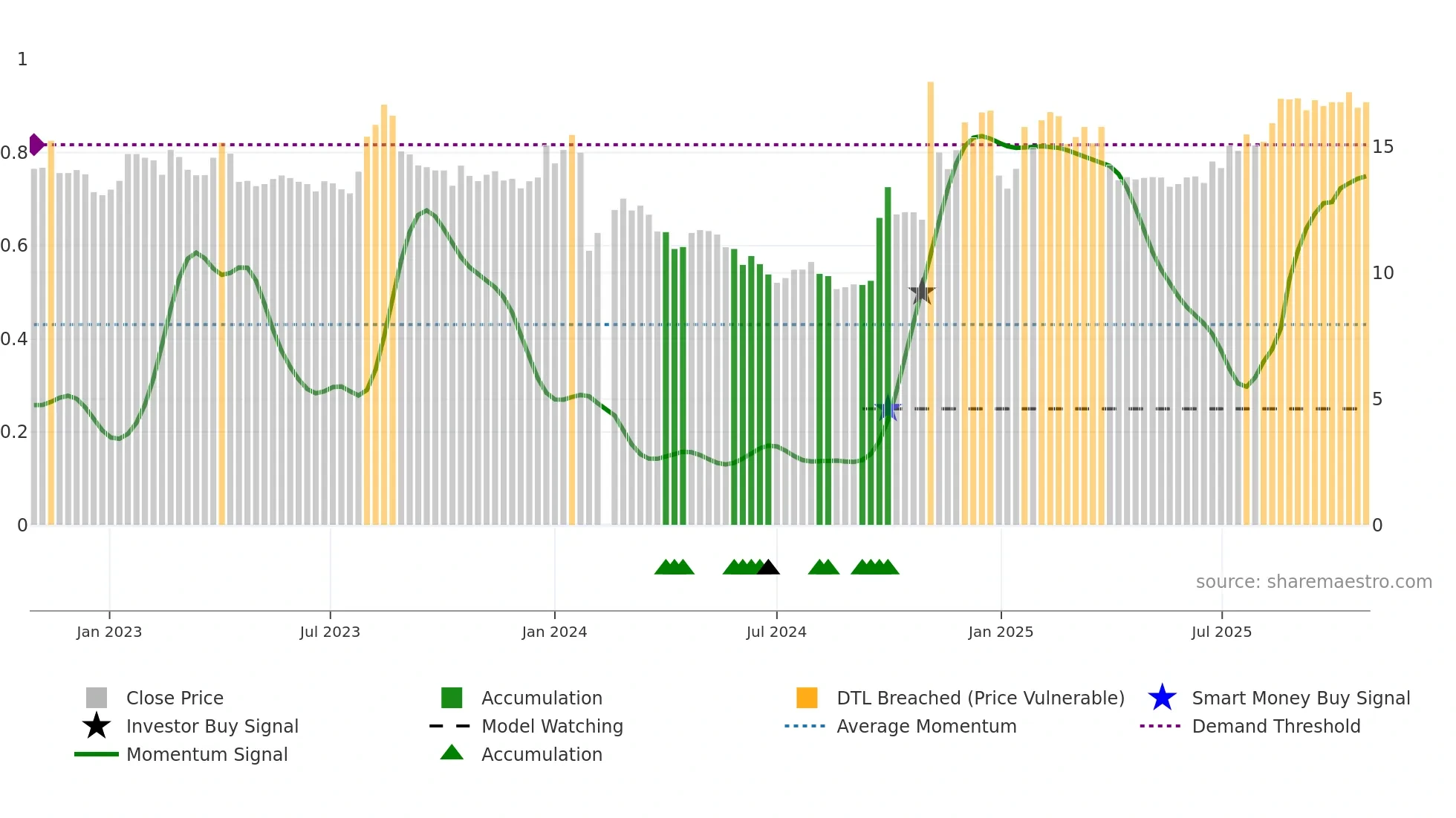002945 weekly Smart Money chart