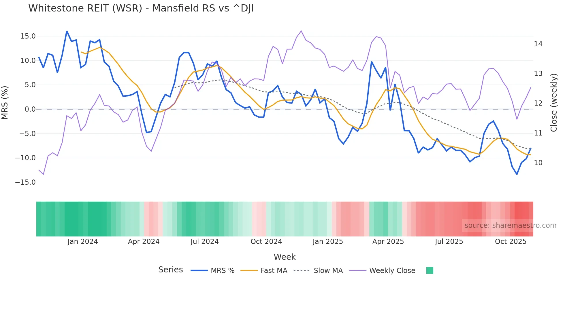 WSR Mansfield Relative Strength chart