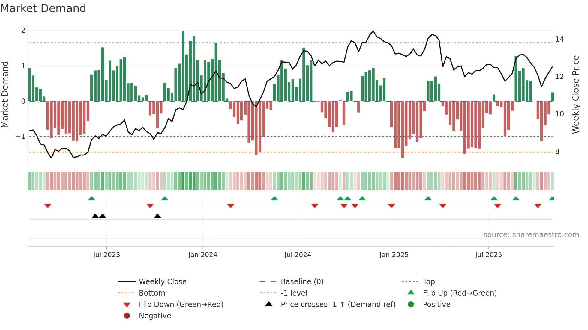 WSR weekly Market Demand chart