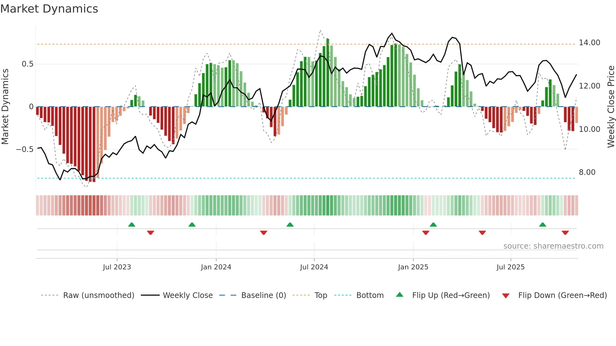 WSR weekly Market Dynamics chart
