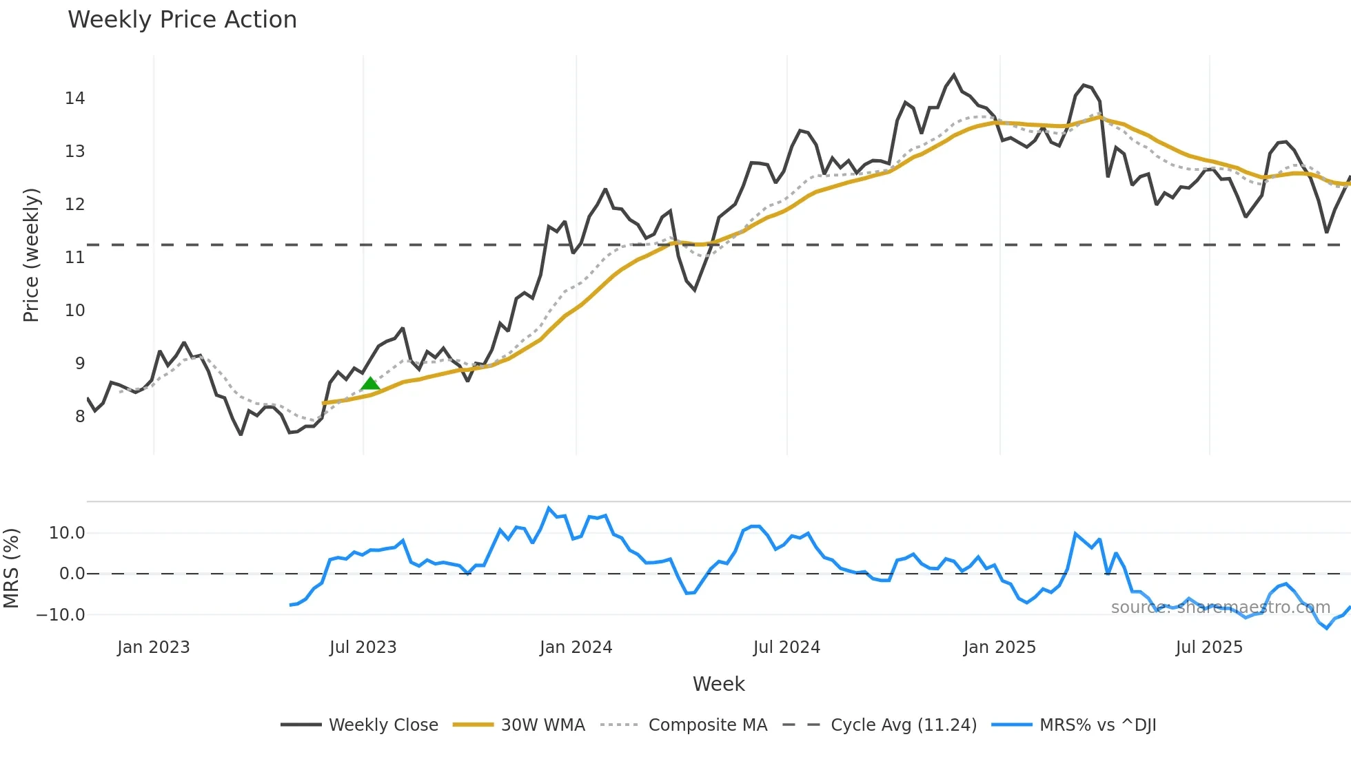 WSR weekly Price Action chart, closing 2025-10-31