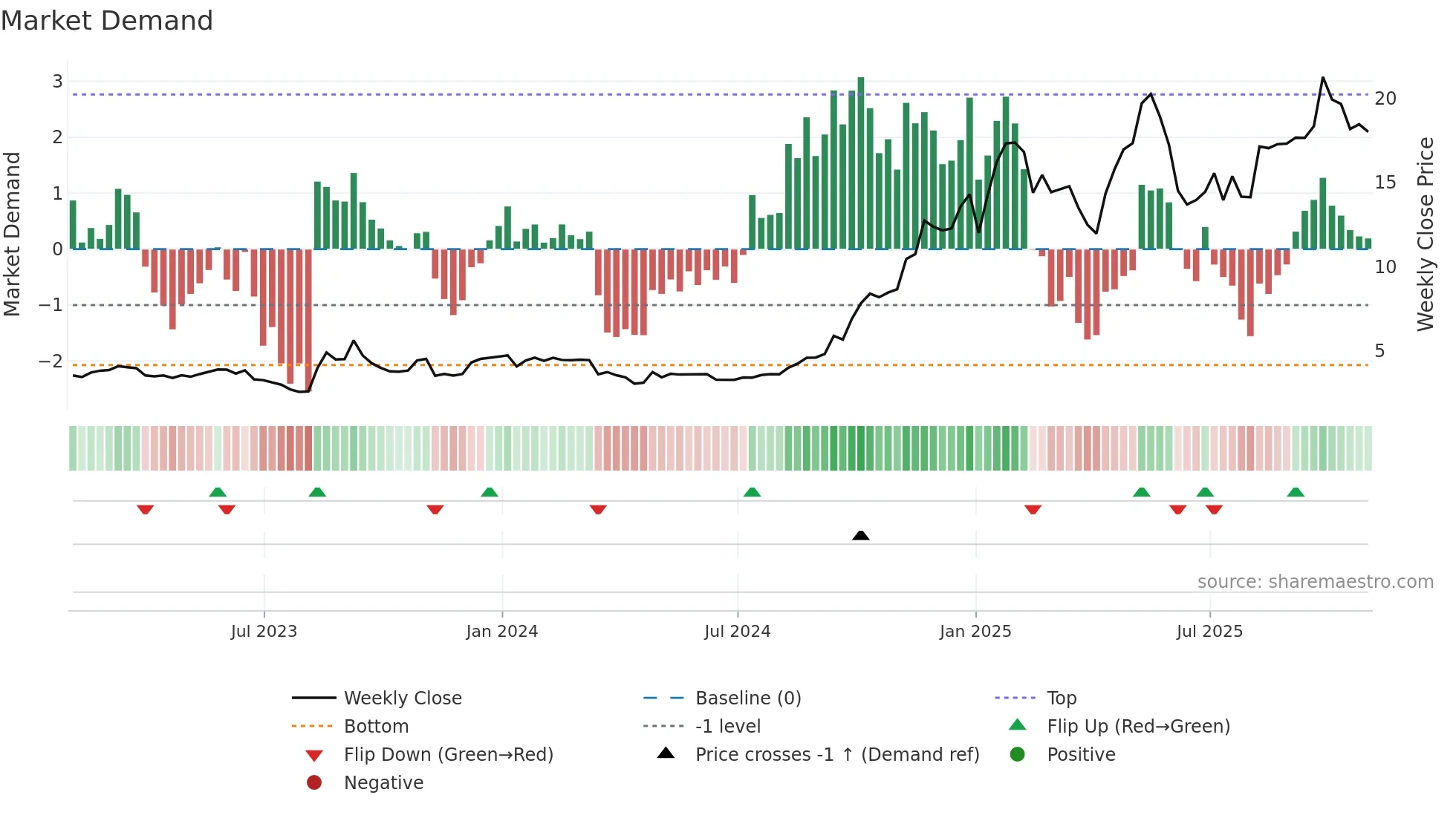 ETON weekly Market Demand chart