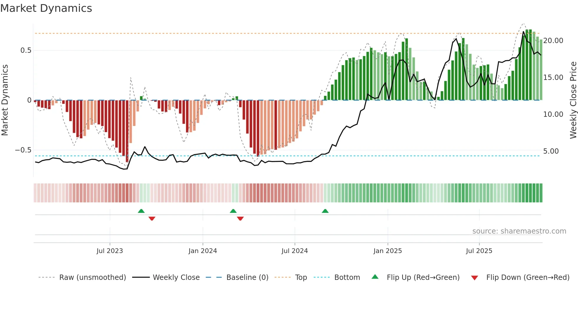 ETON weekly Market Dynamics chart