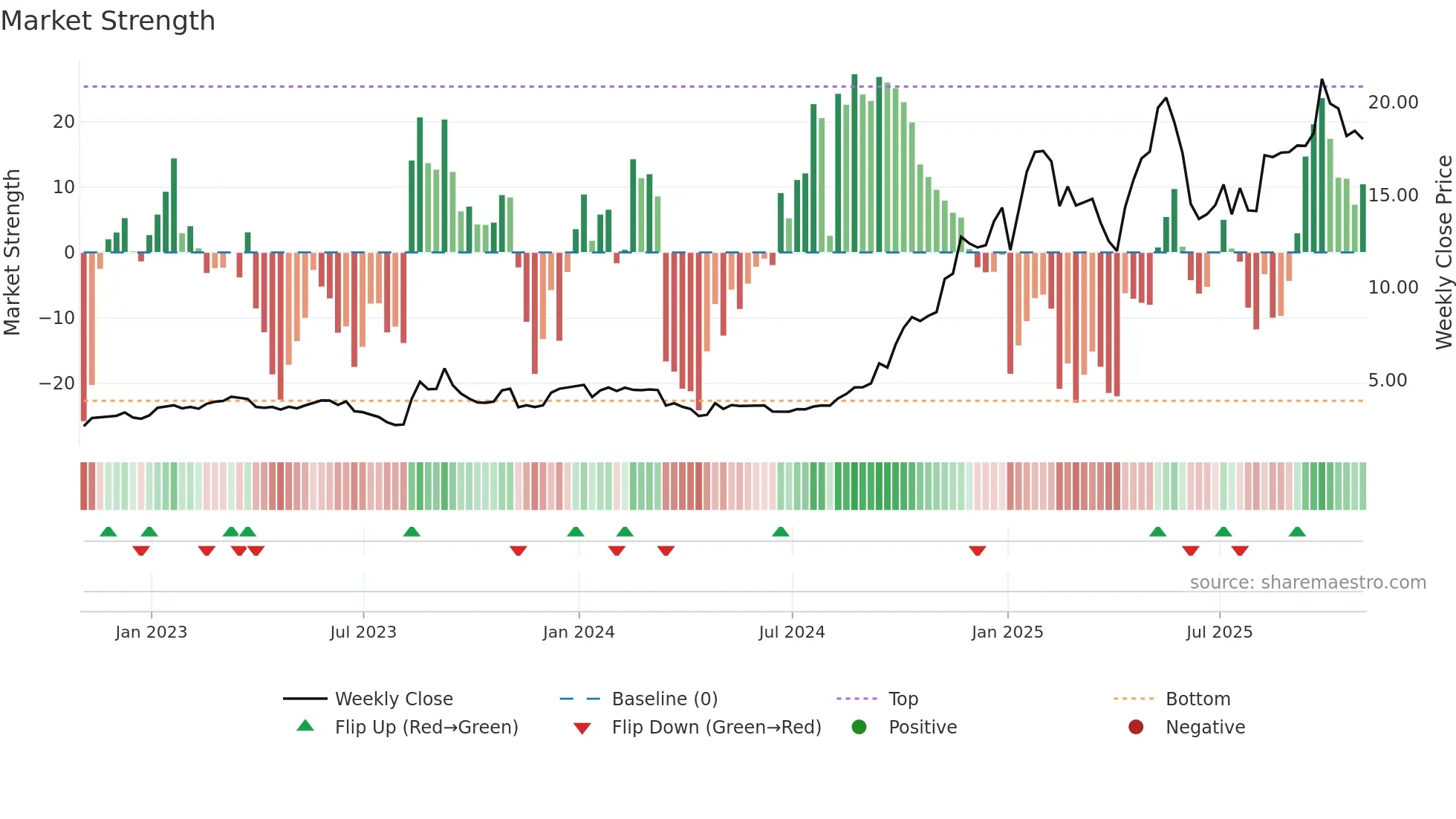 ETON weekly Market Strength chart