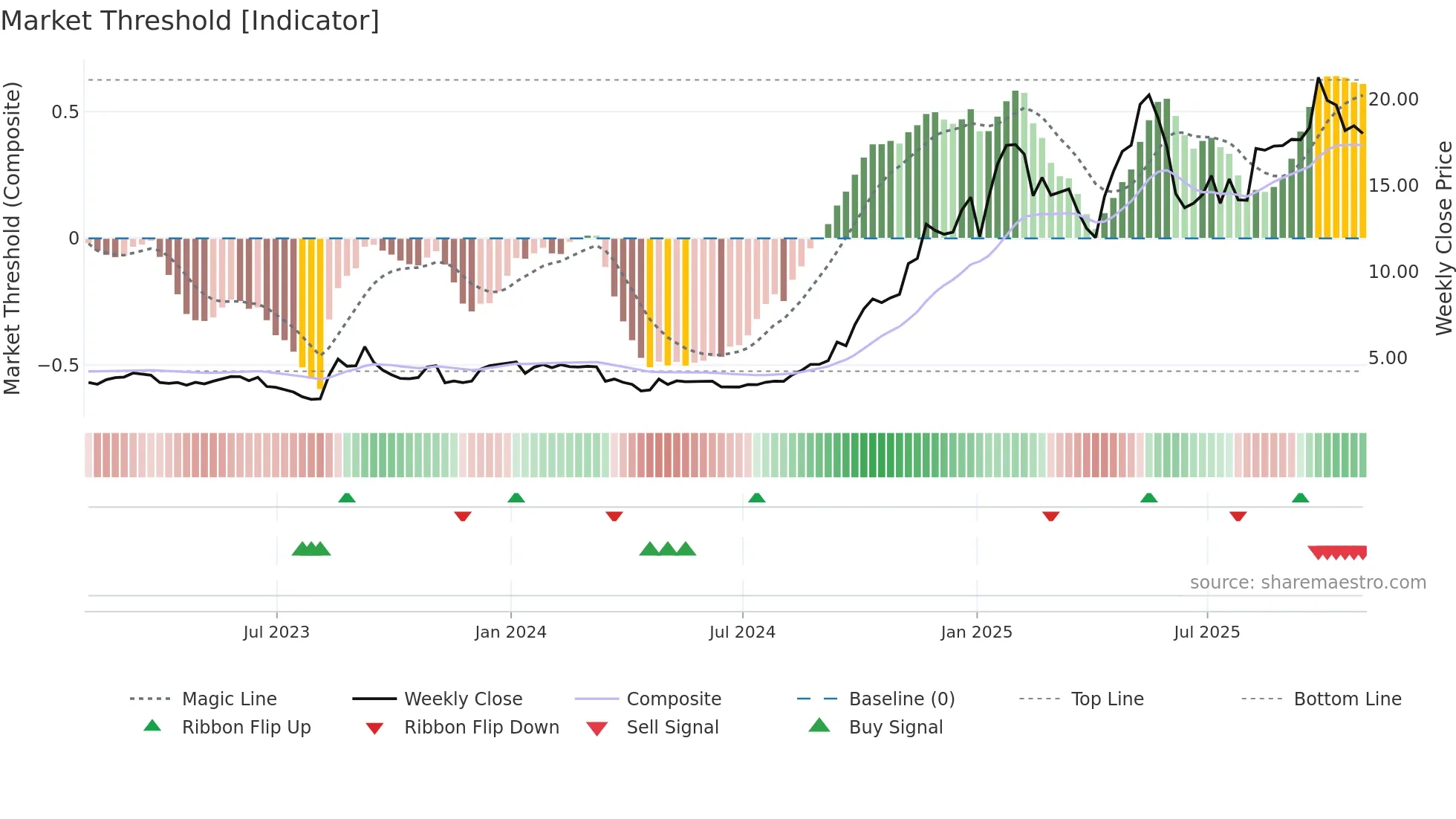 ETON weekly Market Threshold chart