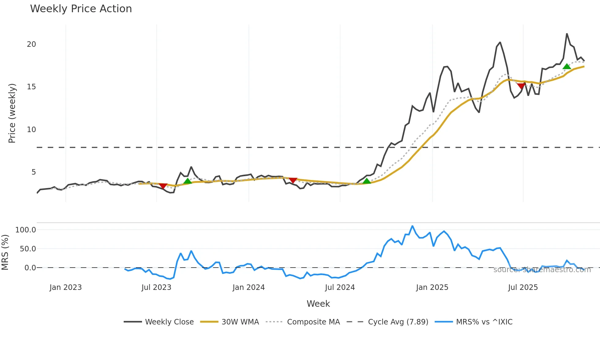 ETON weekly Price Action chart, closing 2025-10-31