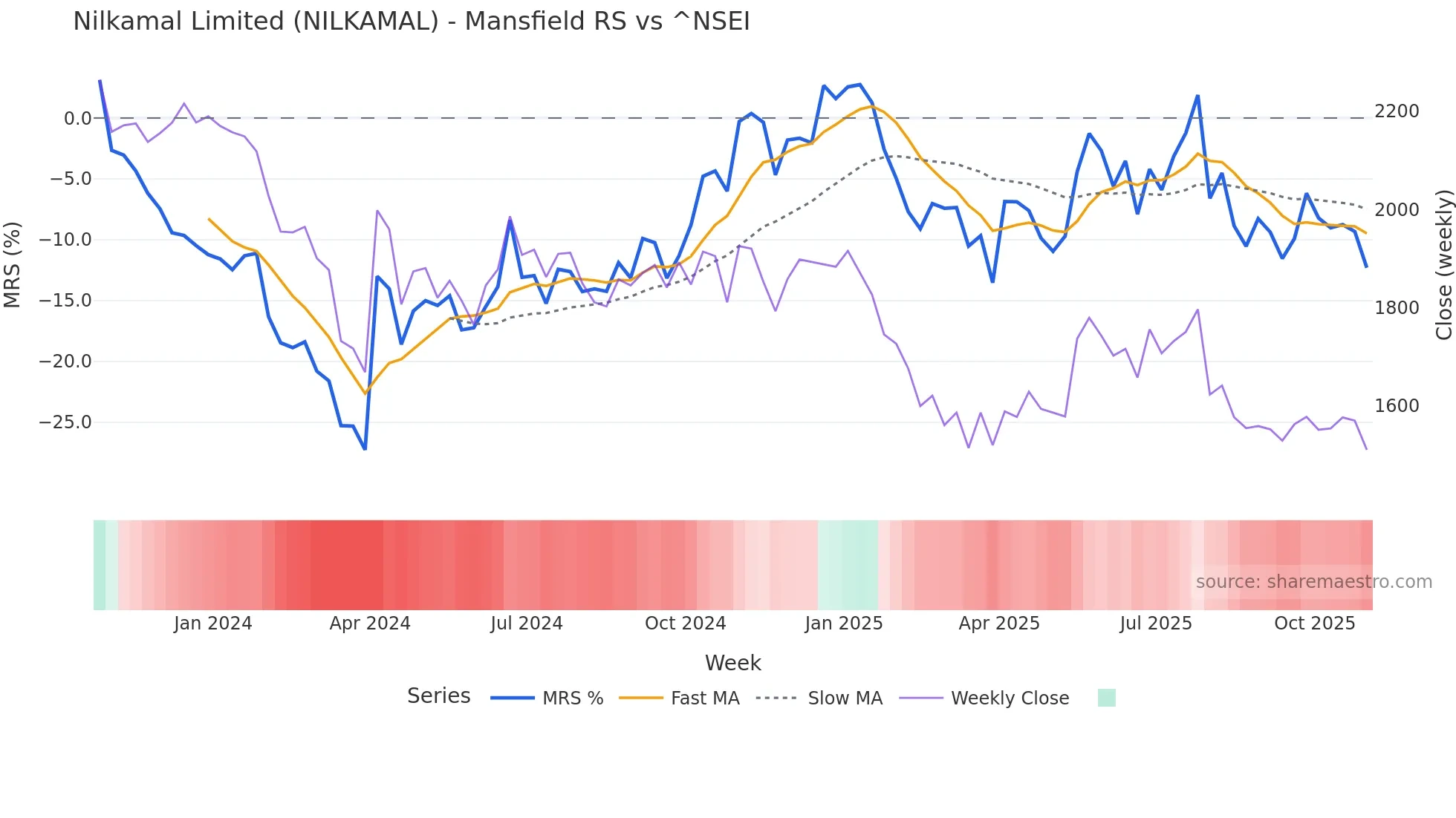 NILKAMAL Mansfield Relative Strength chart