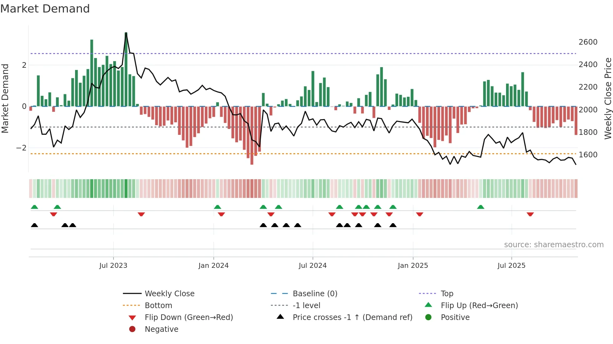 NILKAMAL weekly Market Demand chart