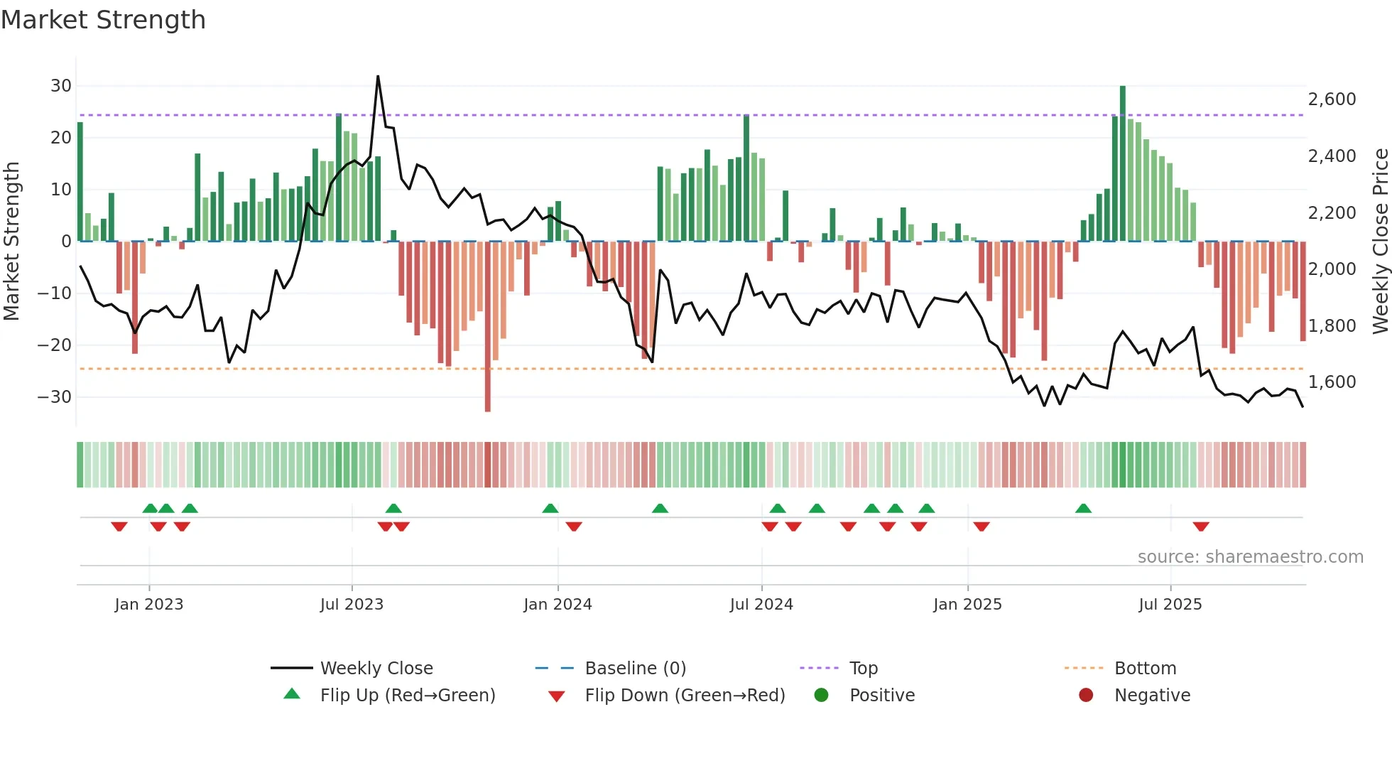 NILKAMAL weekly Market Strength chart