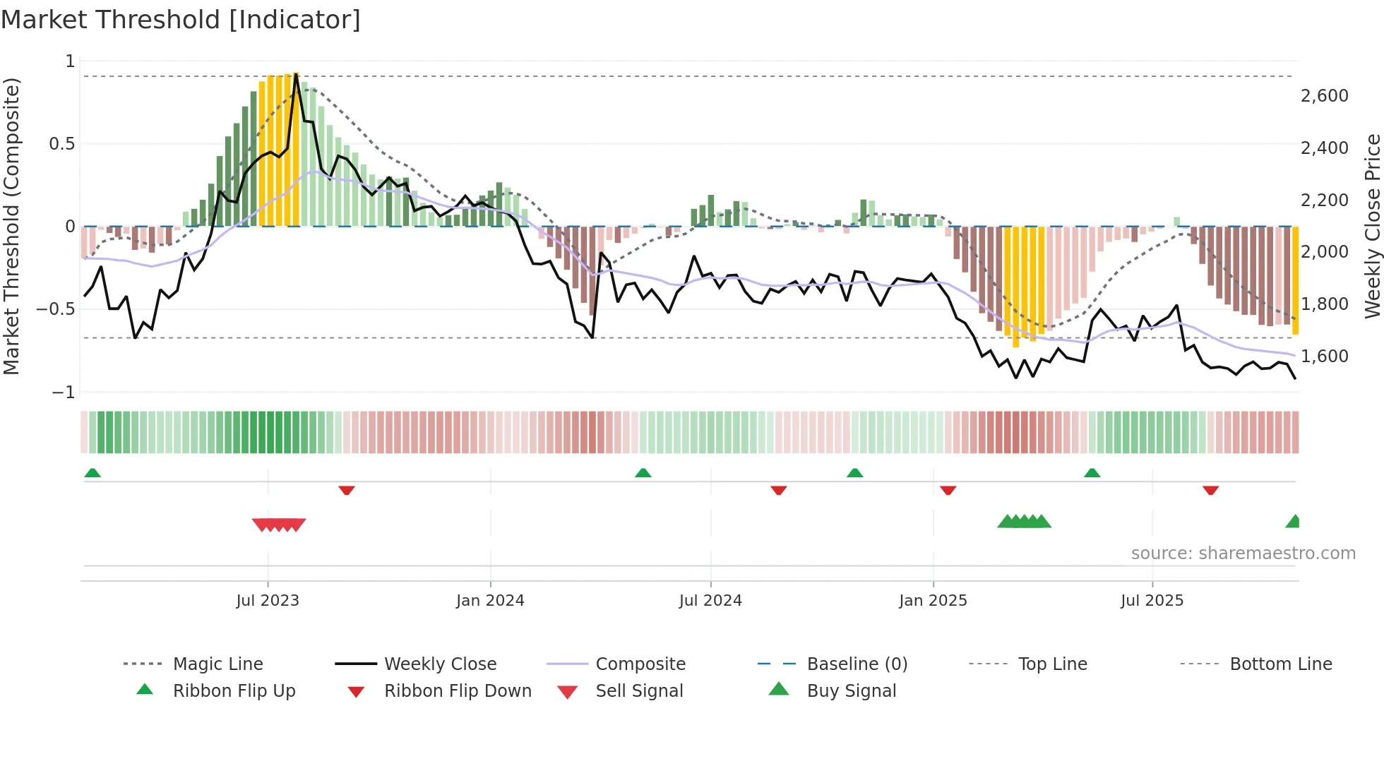 NILKAMAL weekly Market Threshold chart