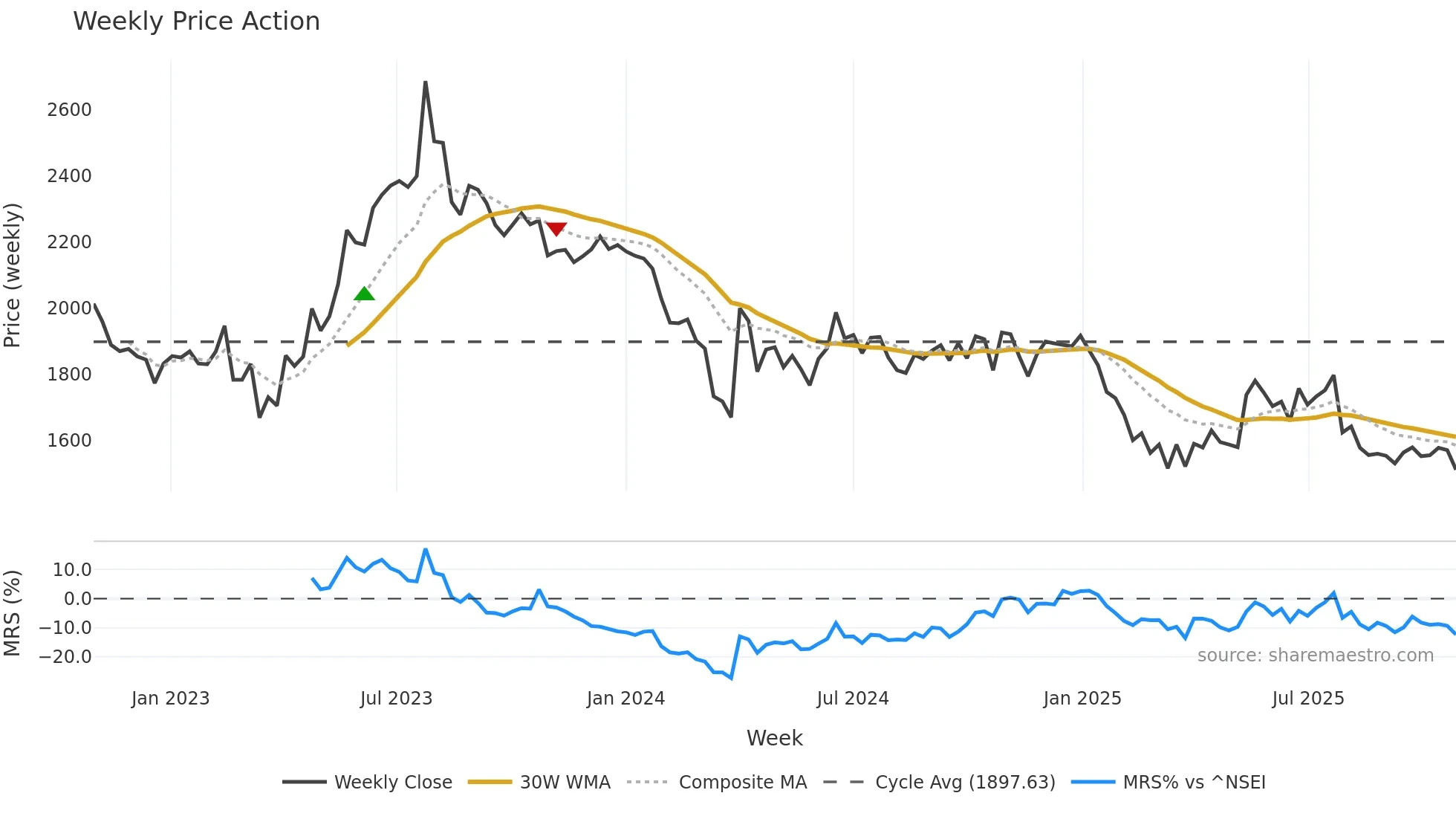 NILKAMAL weekly Price Action chart, closing 2025-10-27
