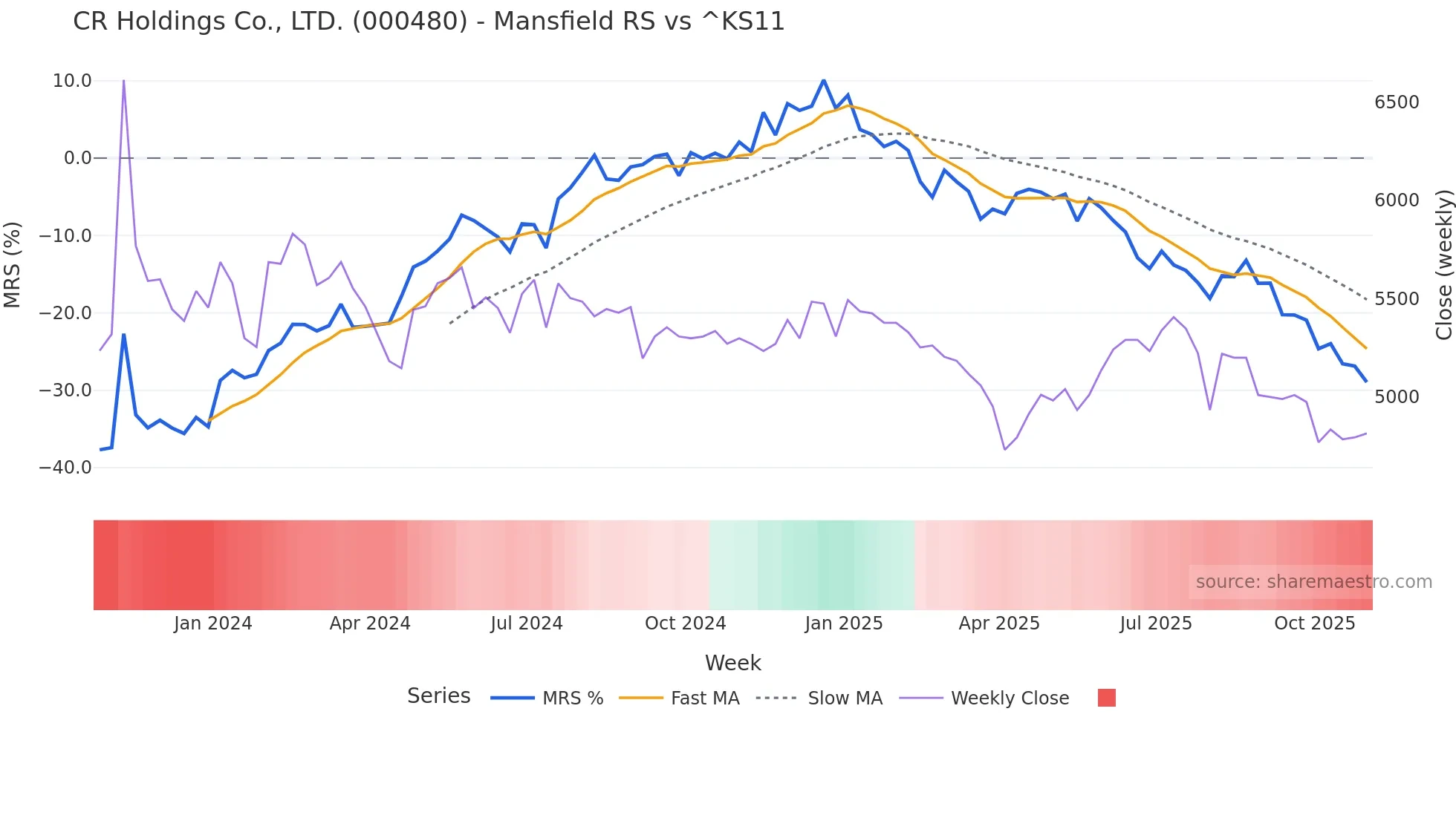 000480 Mansfield Relative Strength chart