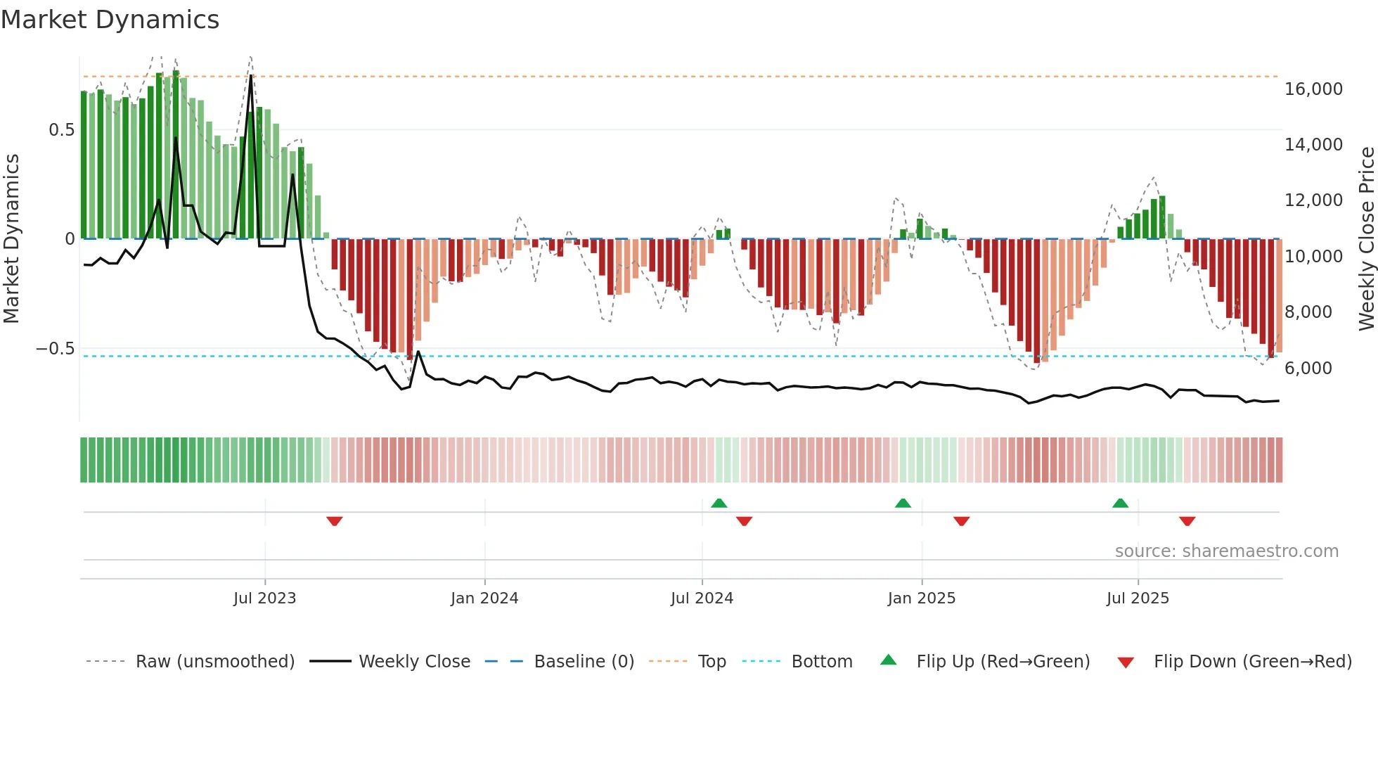 000480 weekly Market Dynamics chart