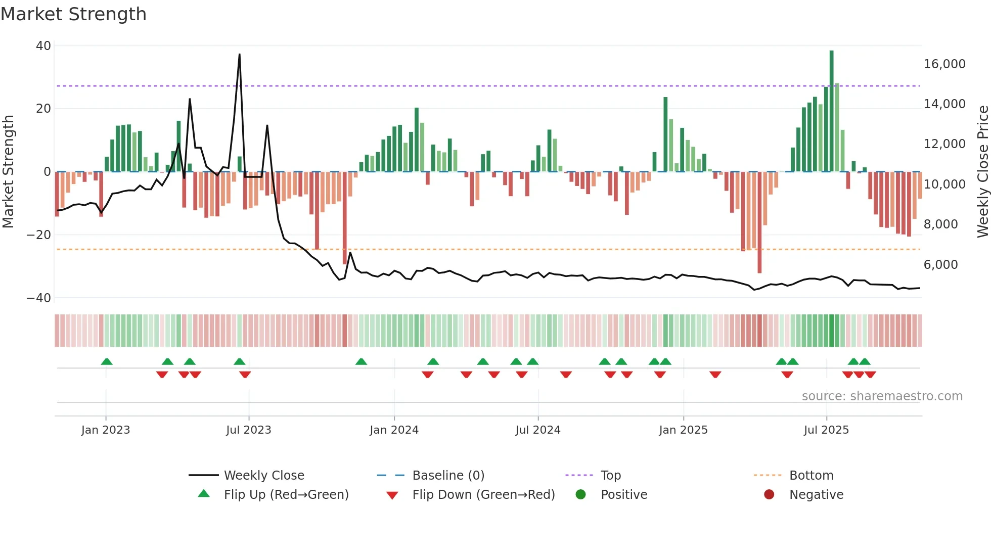 000480 weekly Market Strength chart