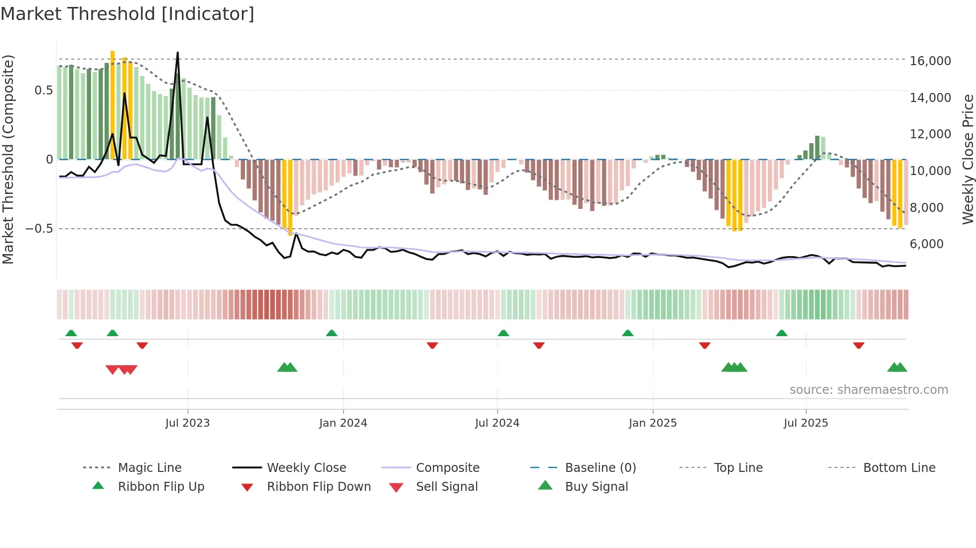 000480 weekly Market Threshold chart