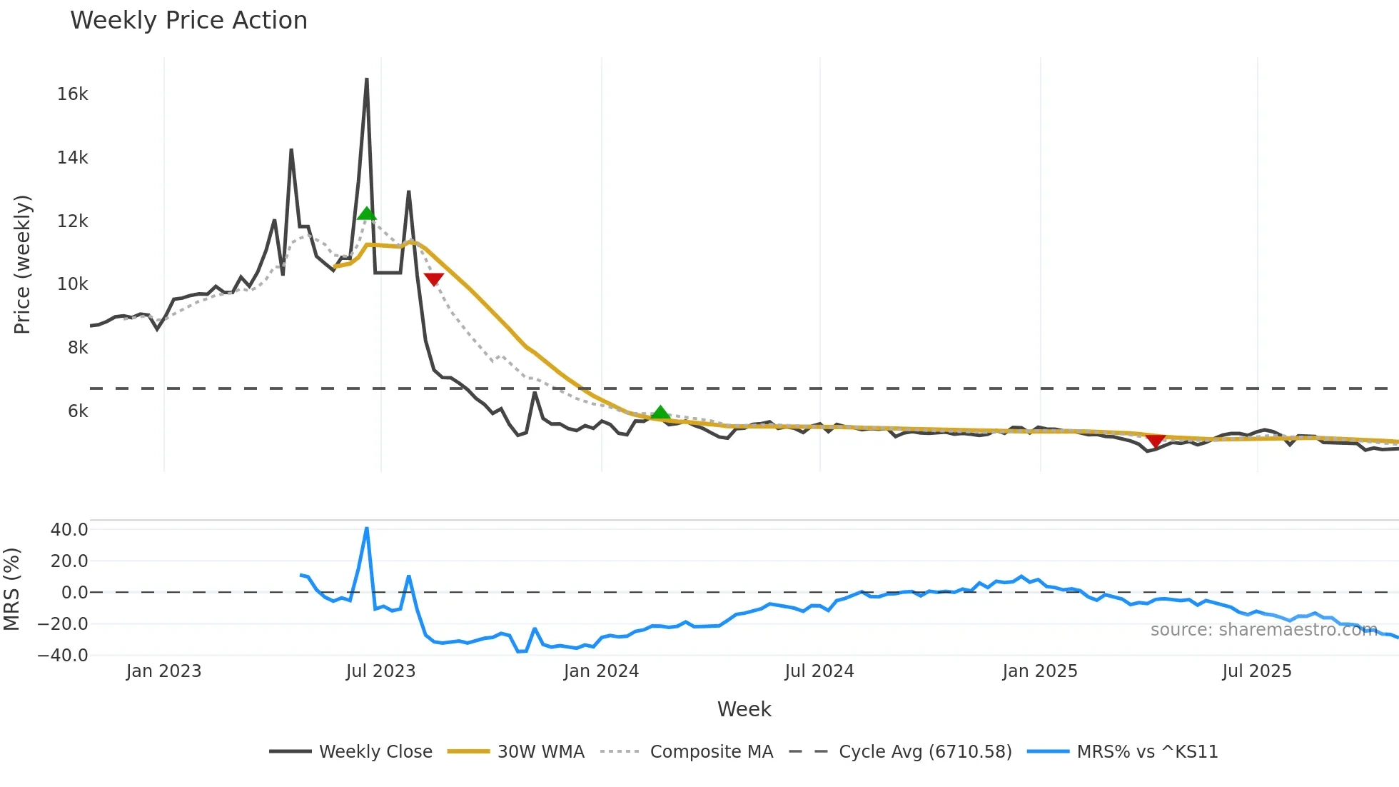 000480 weekly Price Action chart, closing 2025-10-27