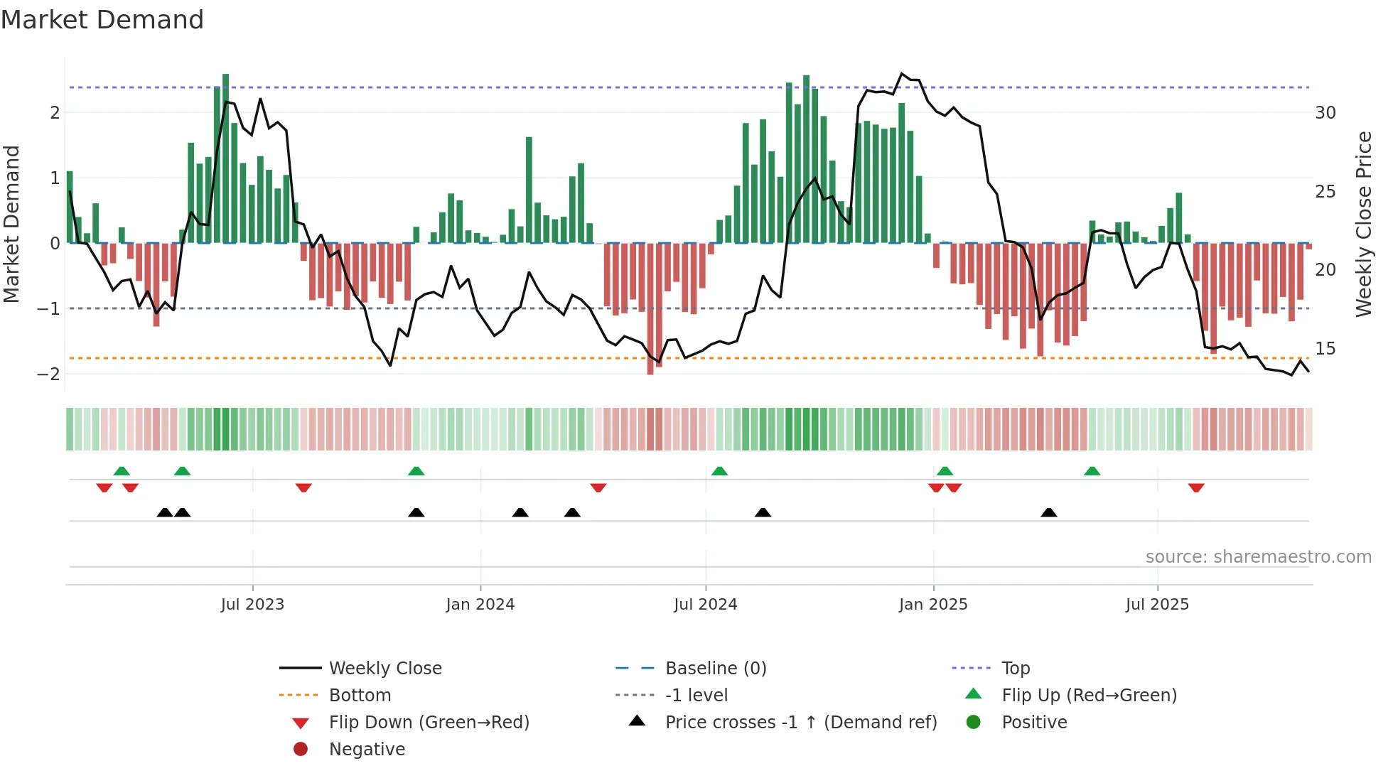 KRNT weekly Market Demand chart