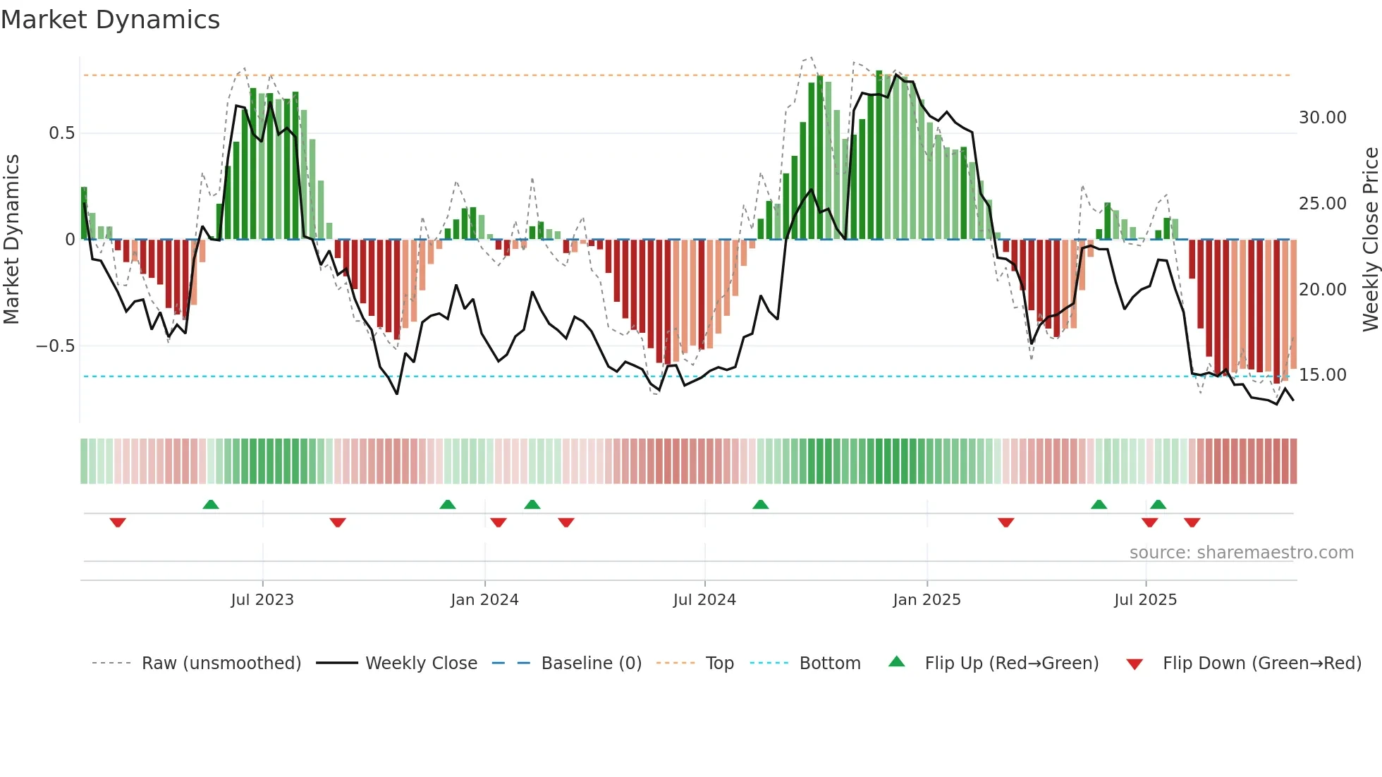 KRNT weekly Market Dynamics chart