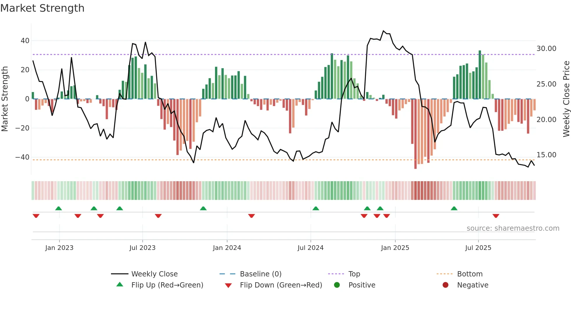 KRNT weekly Market Strength chart