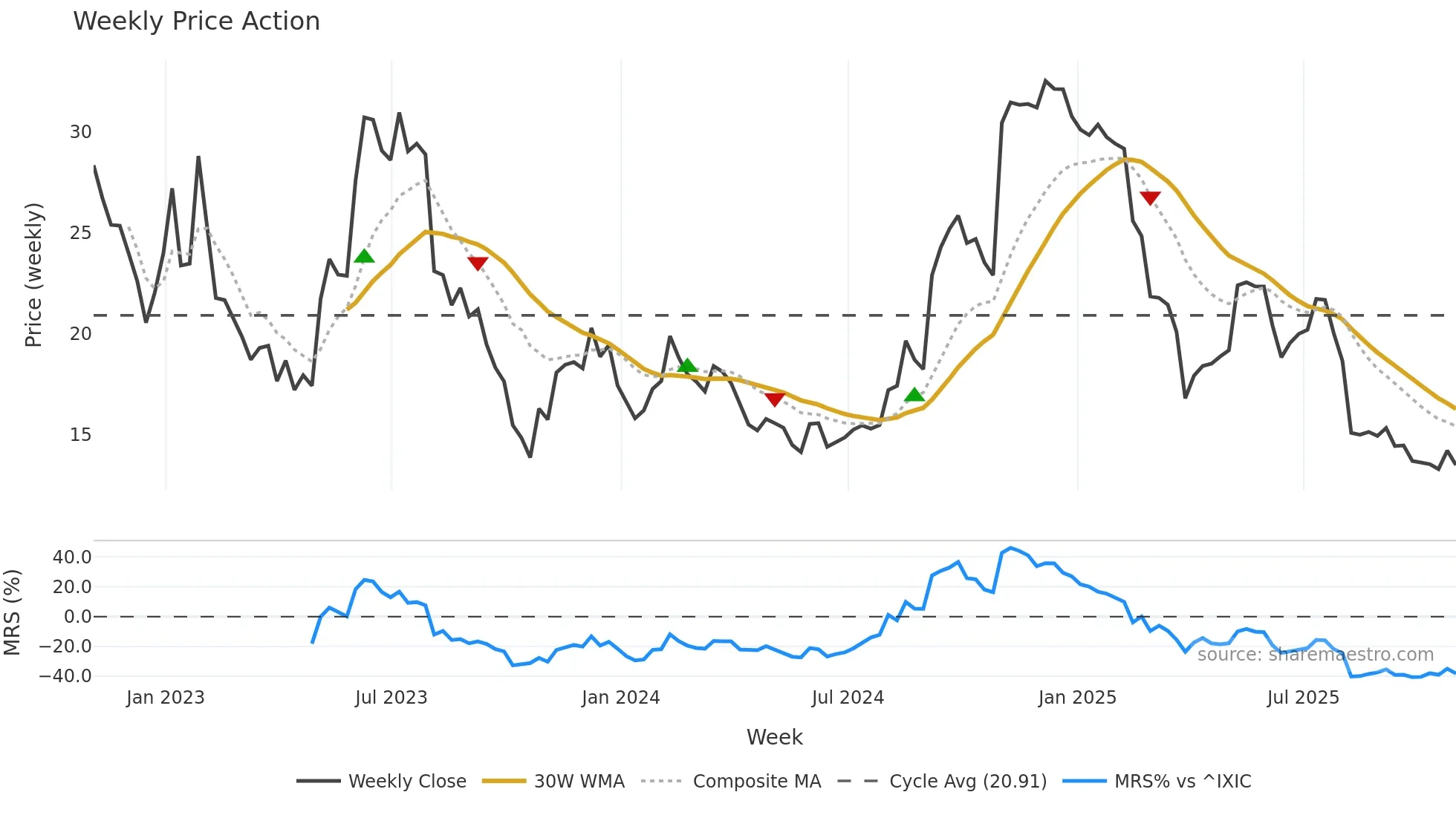 KRNT weekly Price Action chart, closing 2025-10-31