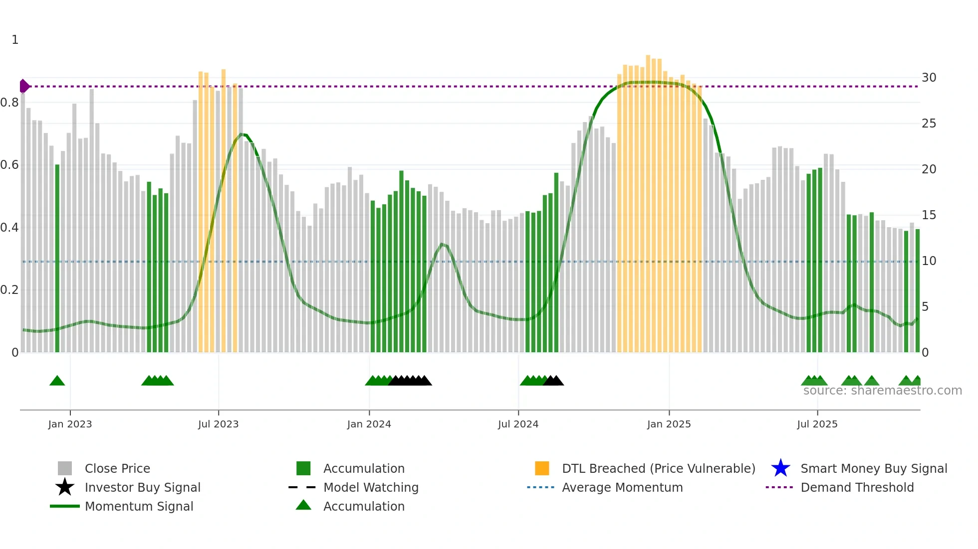 KRNT weekly Smart Money chart