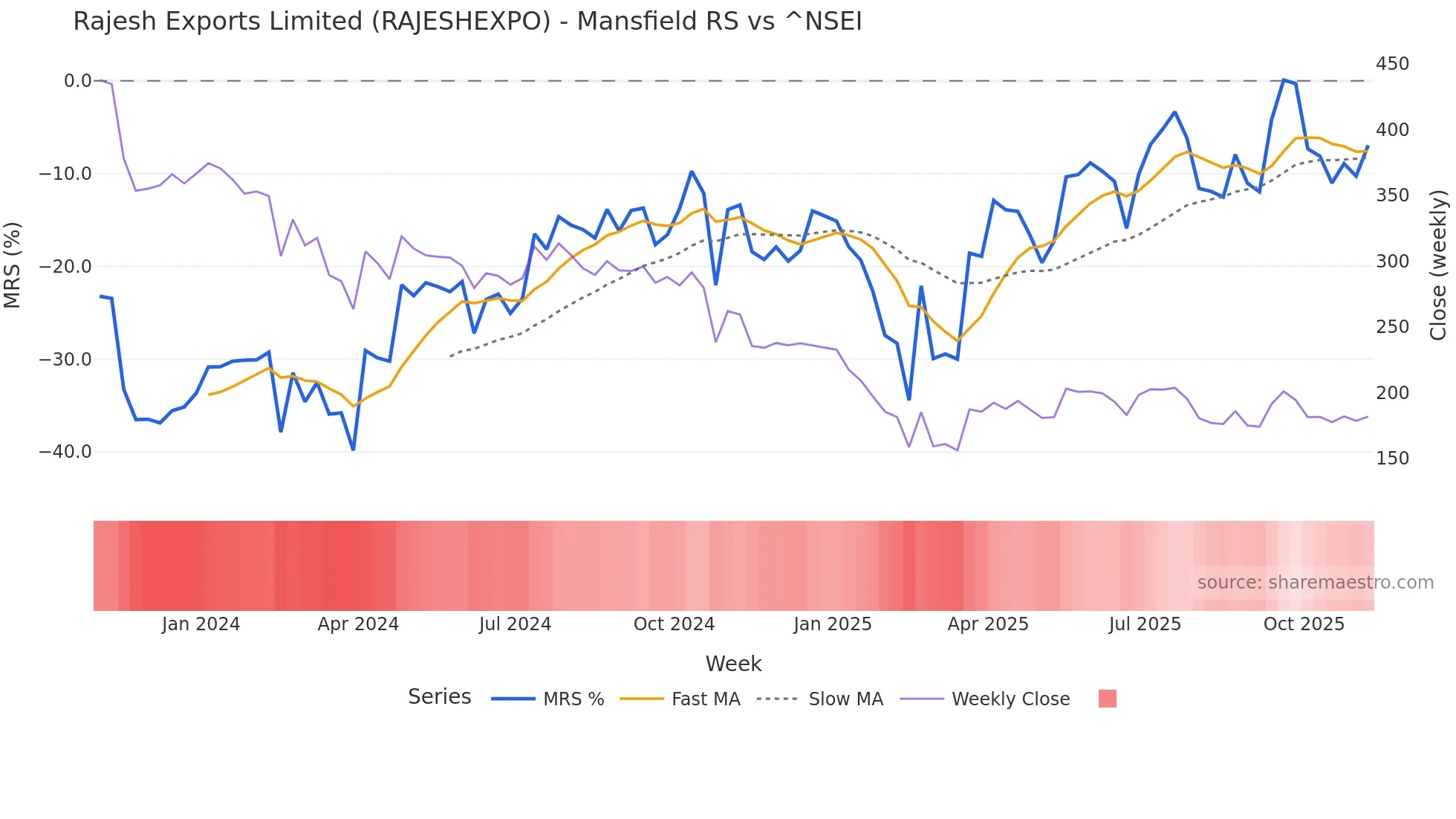 RAJESHEXPO Mansfield Relative Strength chart