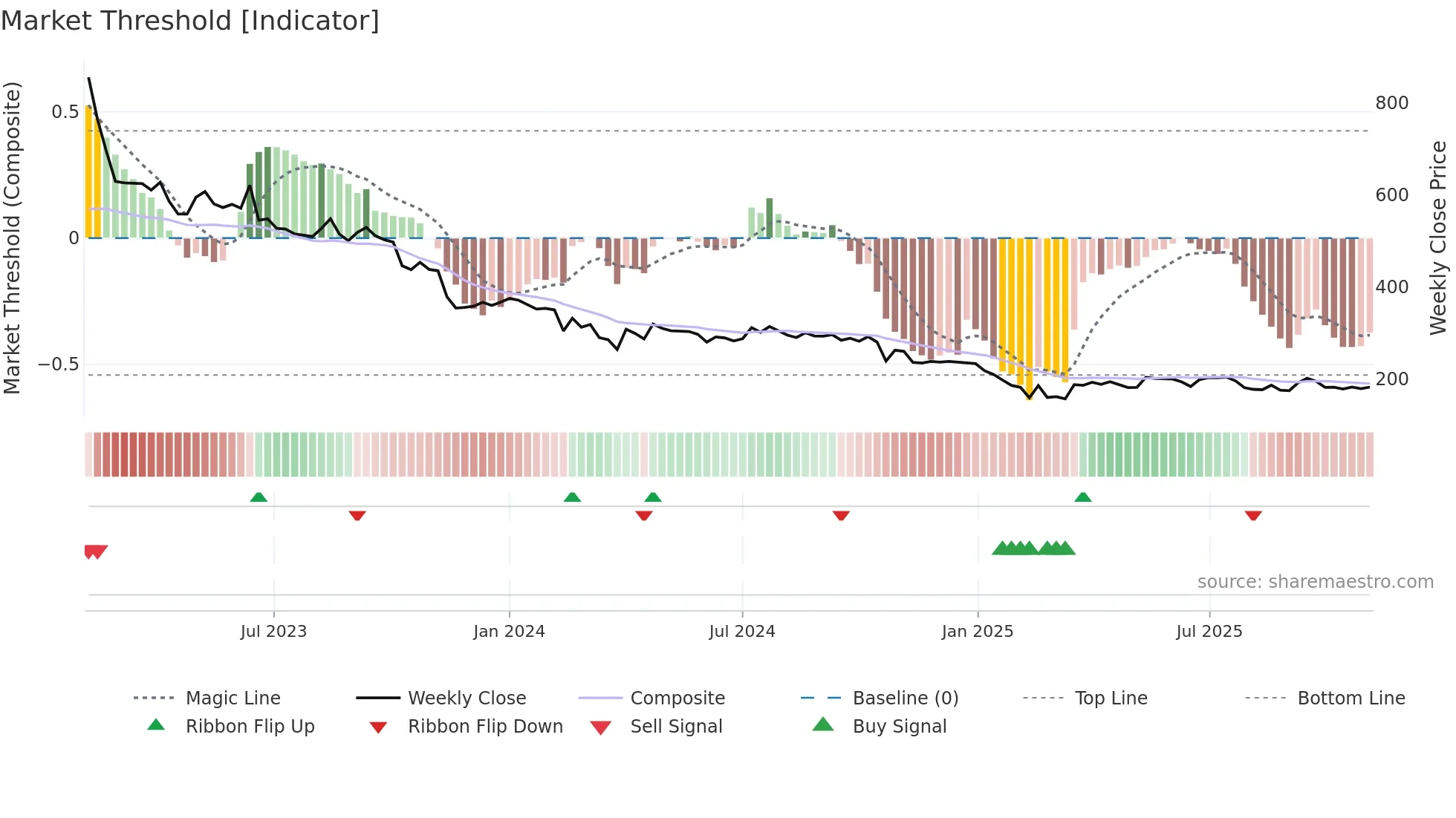 RAJESHEXPO weekly Market Threshold chart