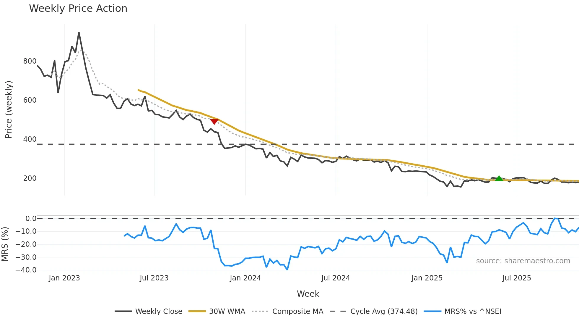 RAJESHEXPO weekly Price Action chart, closing 2025-11-03
