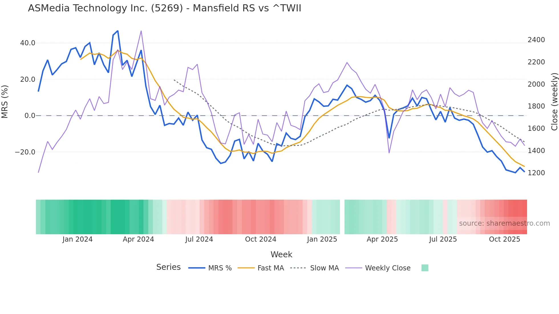 5269 Mansfield Relative Strength chart