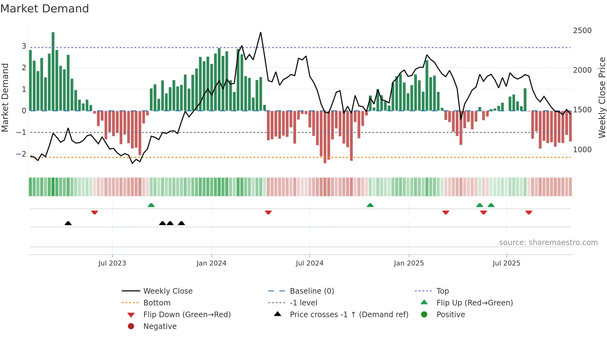 5269 weekly Market Demand chart