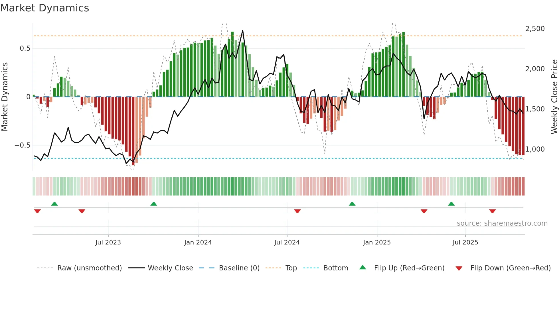 5269 weekly Market Dynamics chart