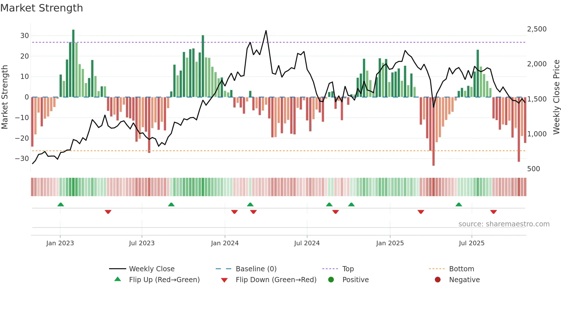 5269 weekly Market Strength chart