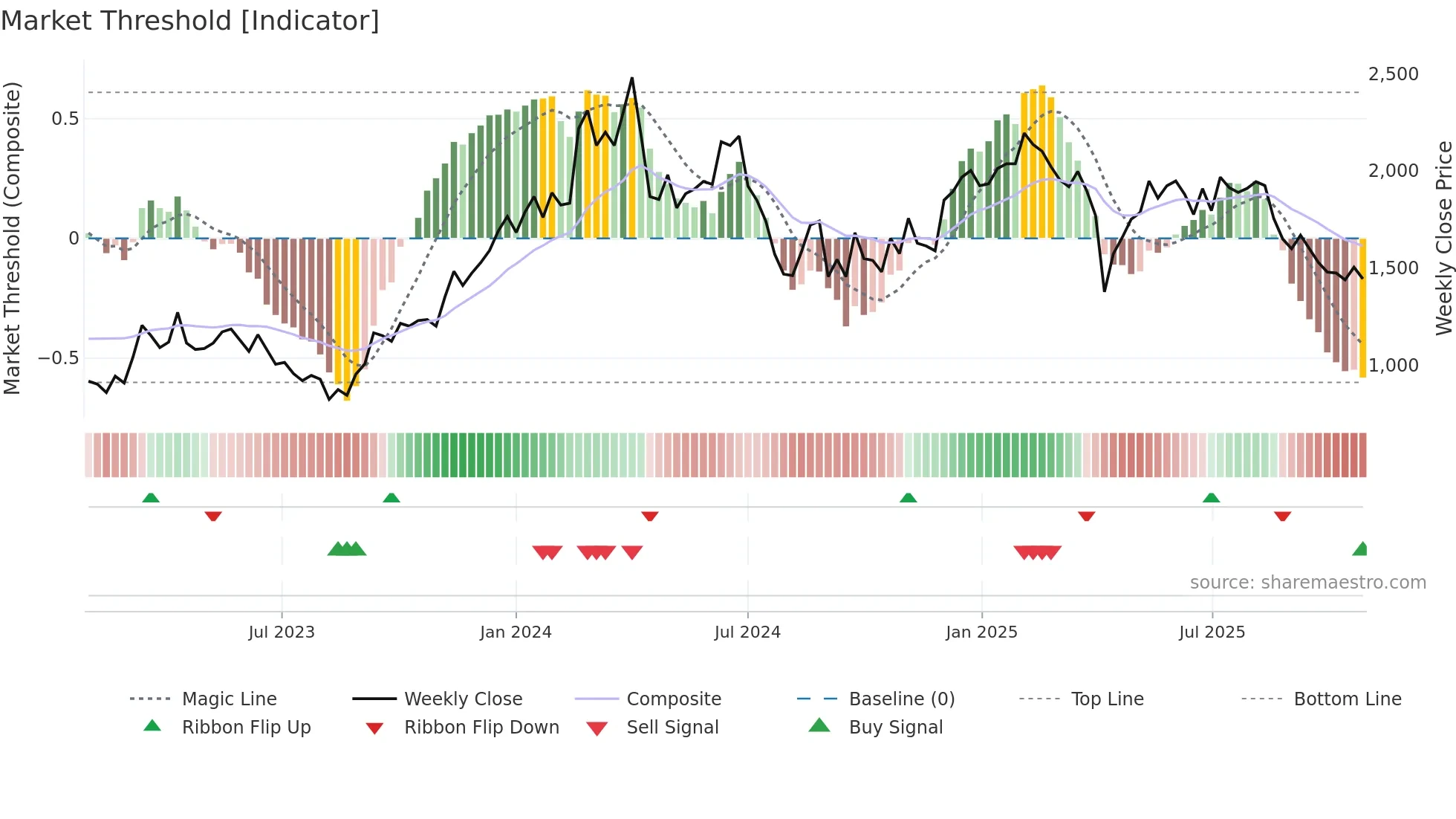 5269 weekly Market Threshold chart