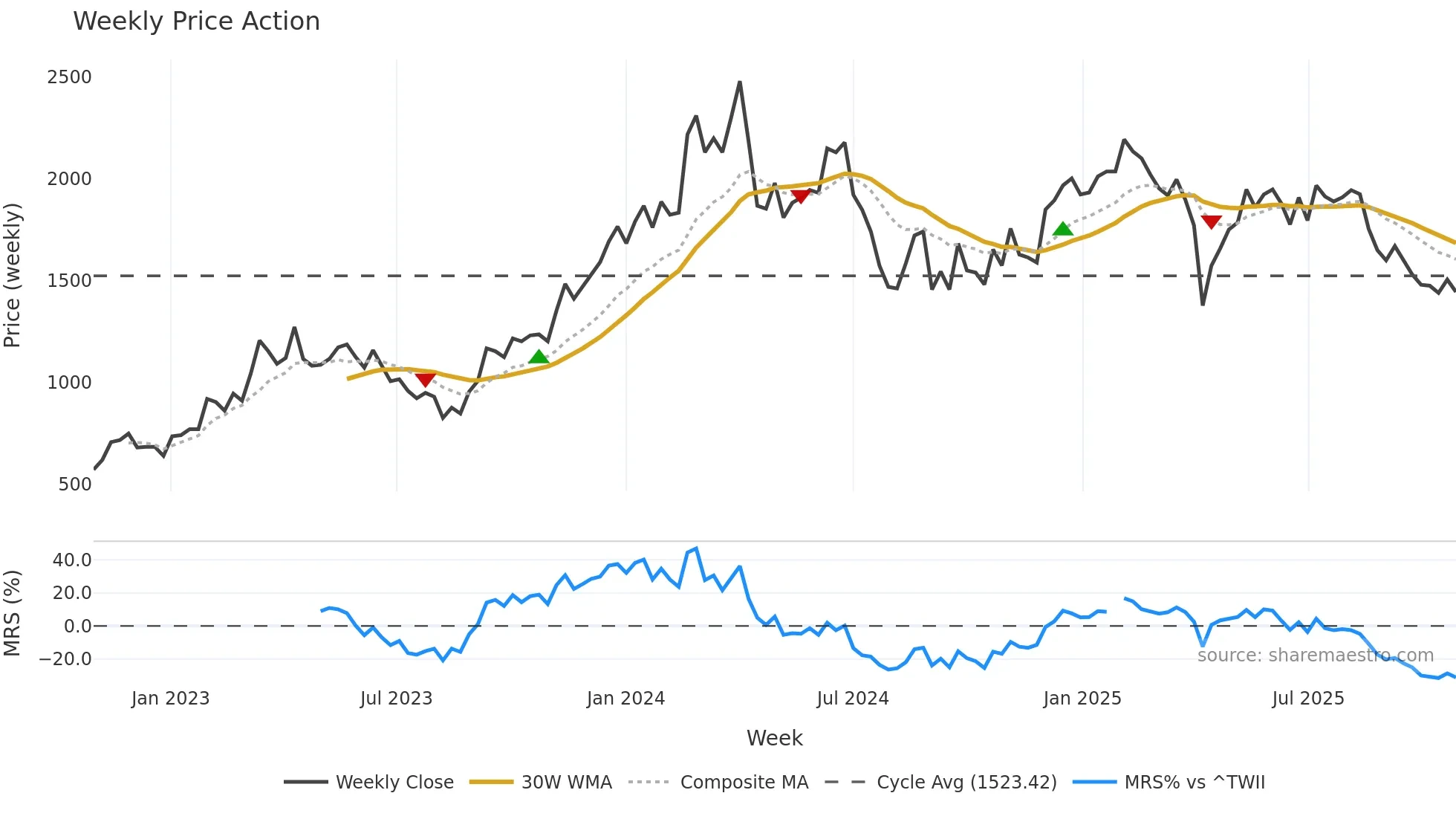 5269 weekly Price Action chart, closing 2025-10-27
