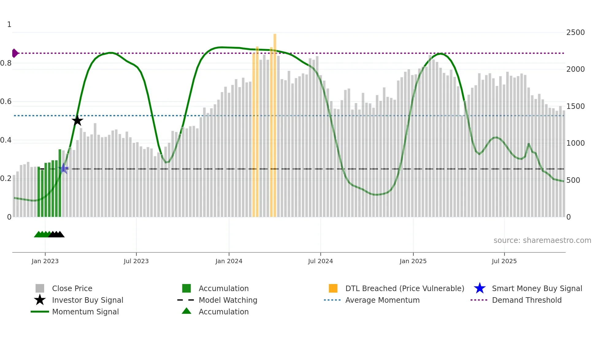 5269 weekly Smart Money chart