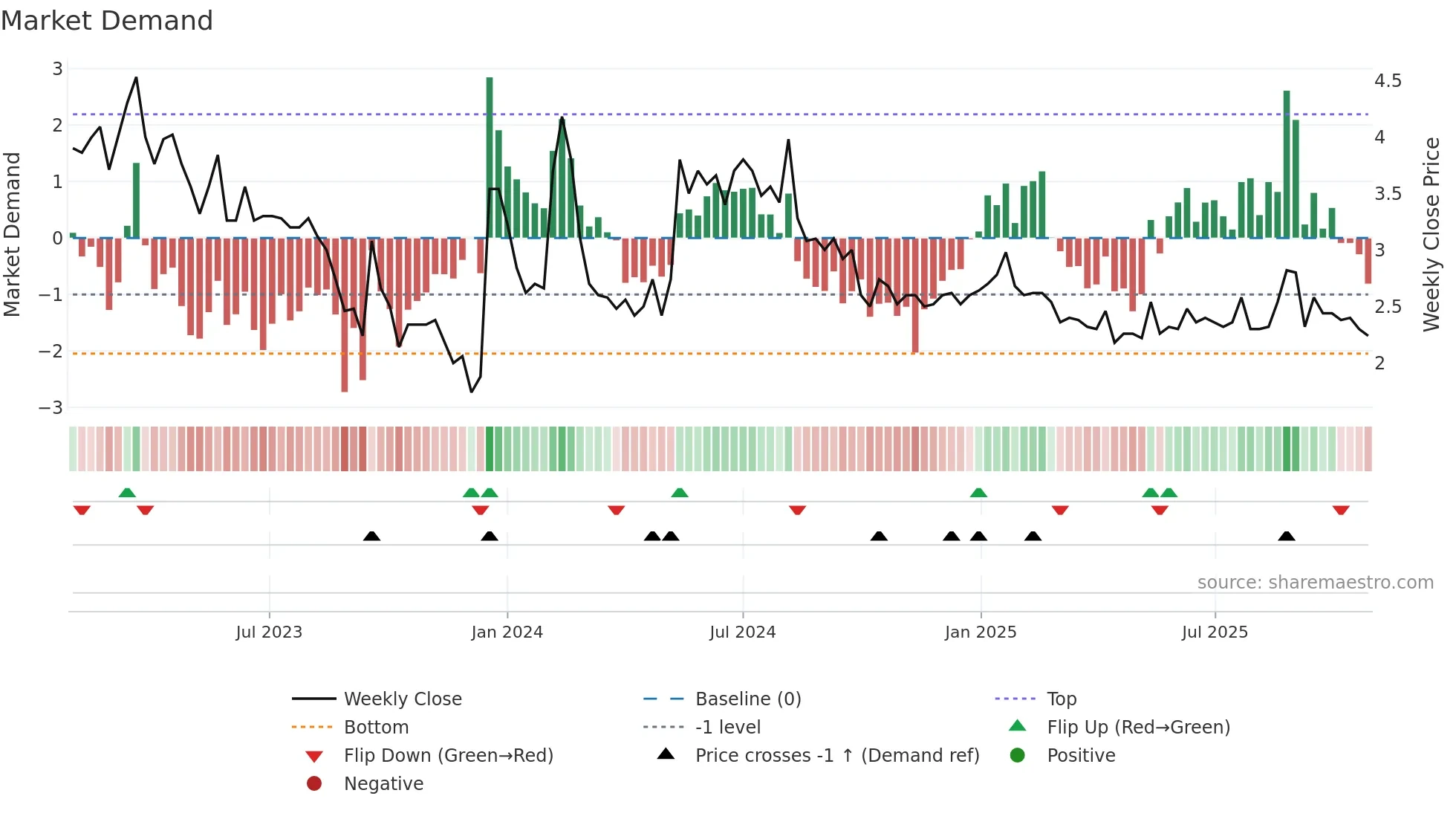 BINERO weekly Market Demand chart