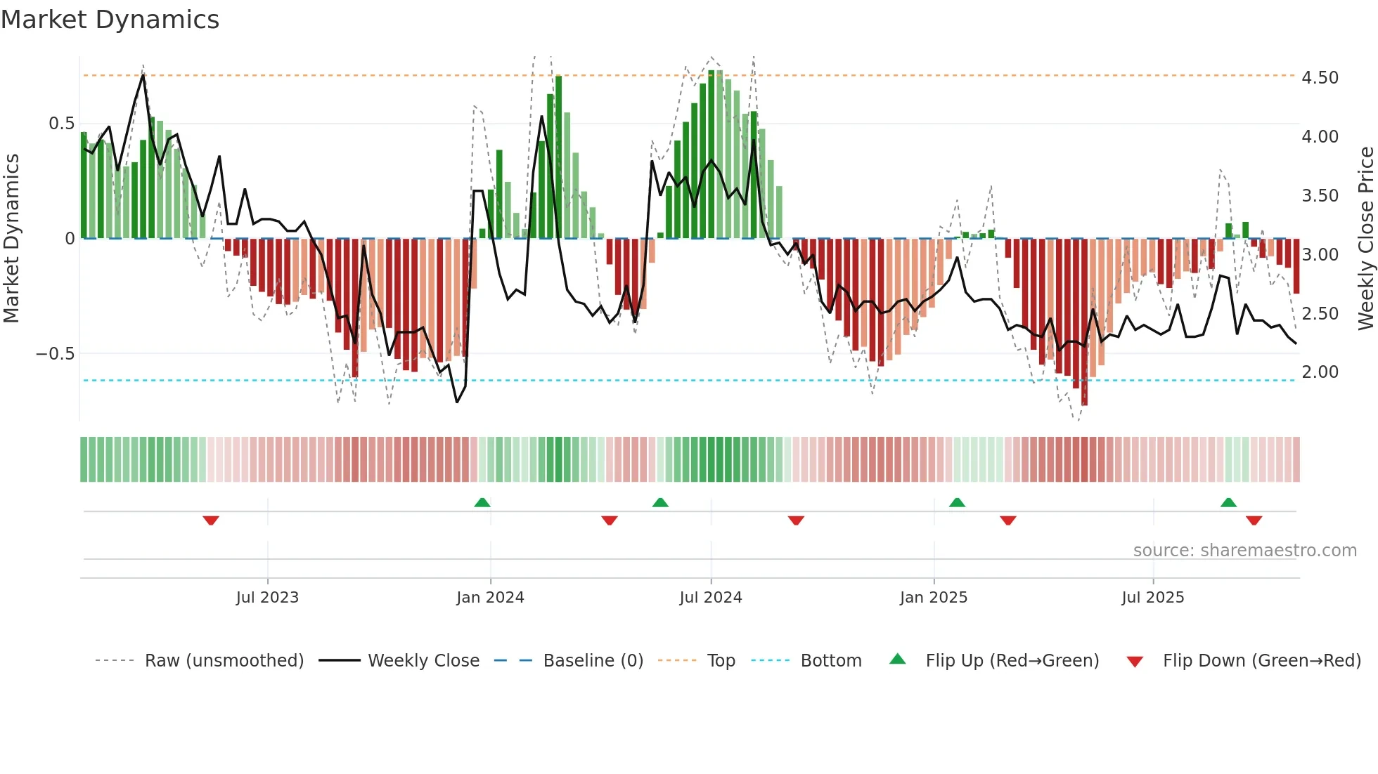 BINERO weekly Market Dynamics chart