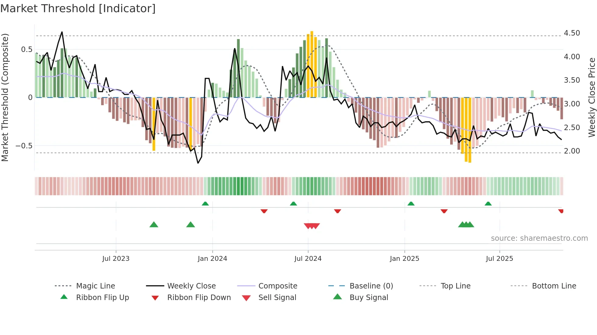 BINERO weekly Market Threshold chart