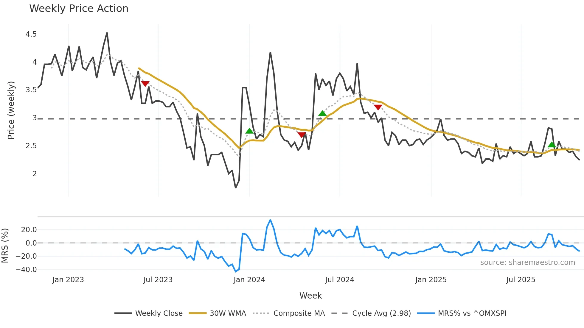 BINERO weekly Price Action chart, closing 2025-10-27