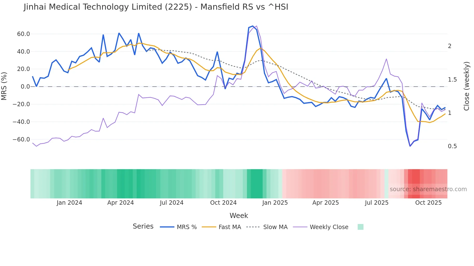 2225 Mansfield Relative Strength chart