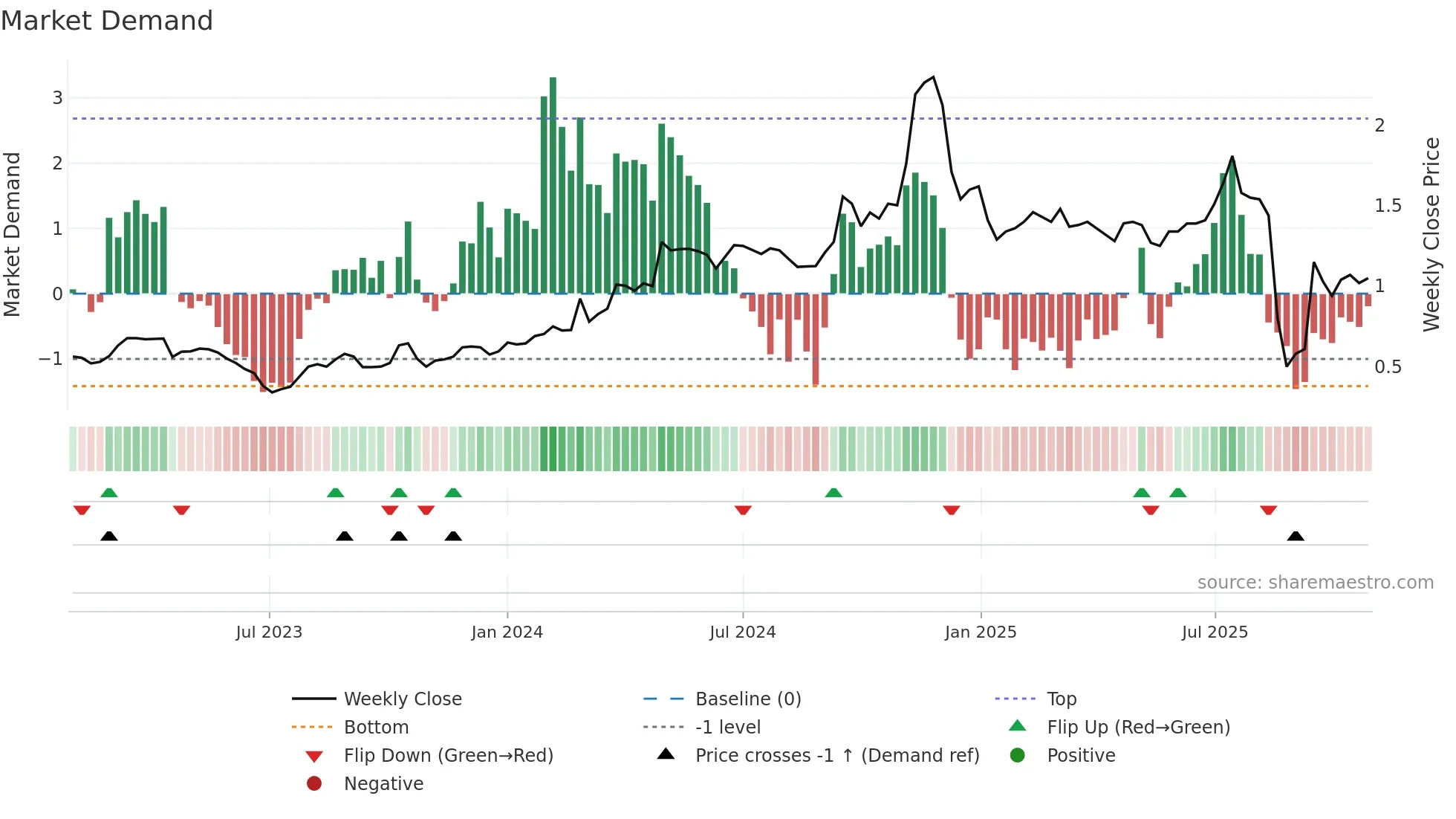 2225 weekly Market Demand chart