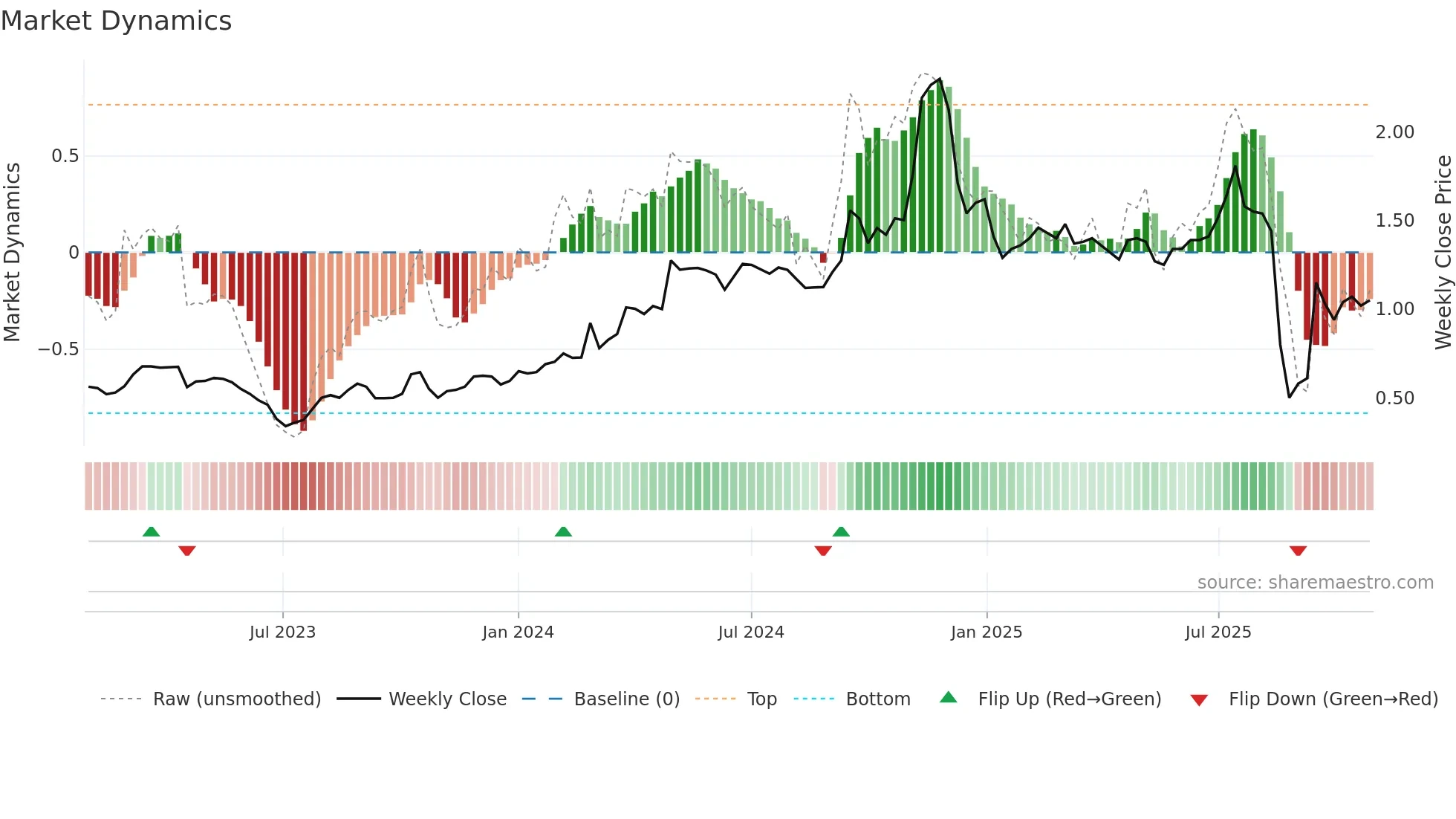 2225 weekly Market Dynamics chart