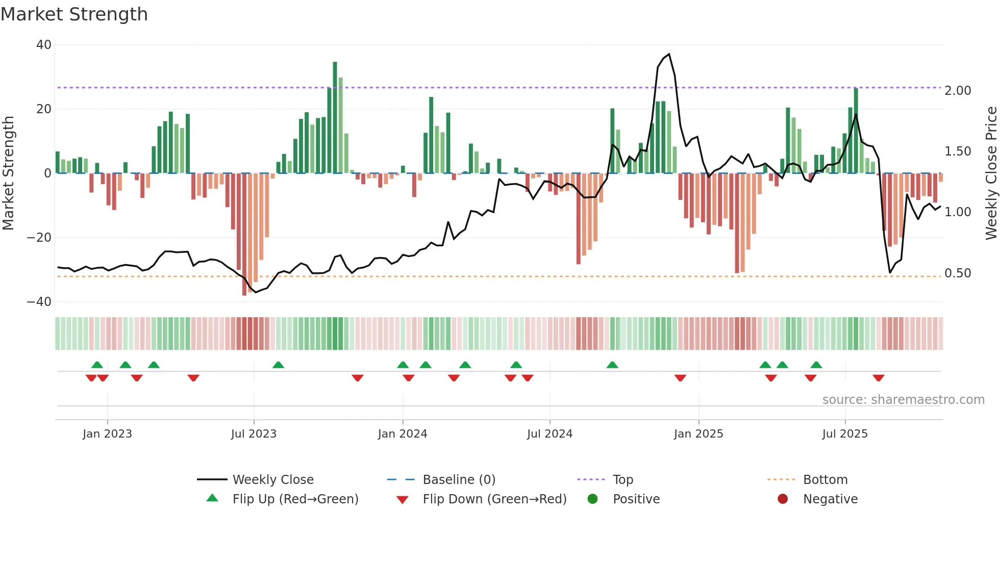 2225 weekly Market Strength chart