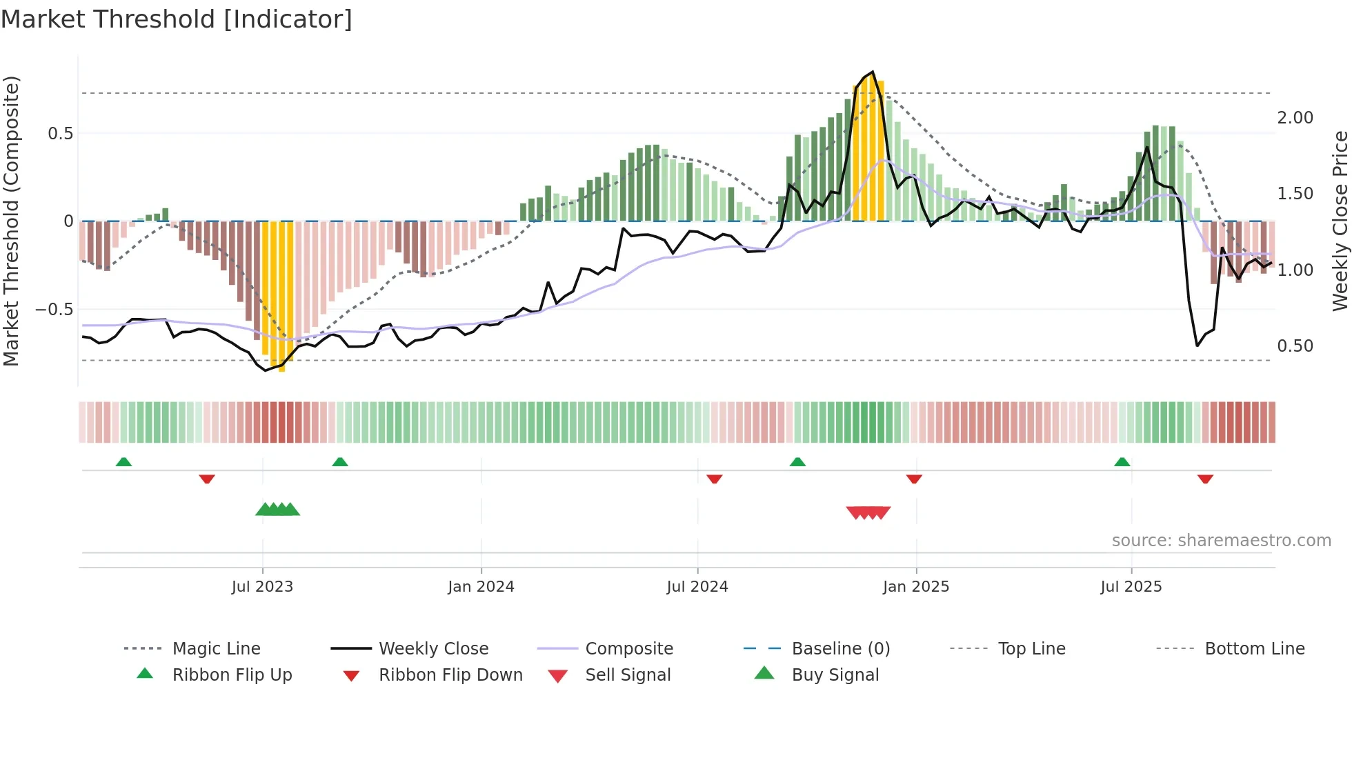 2225 weekly Market Threshold chart