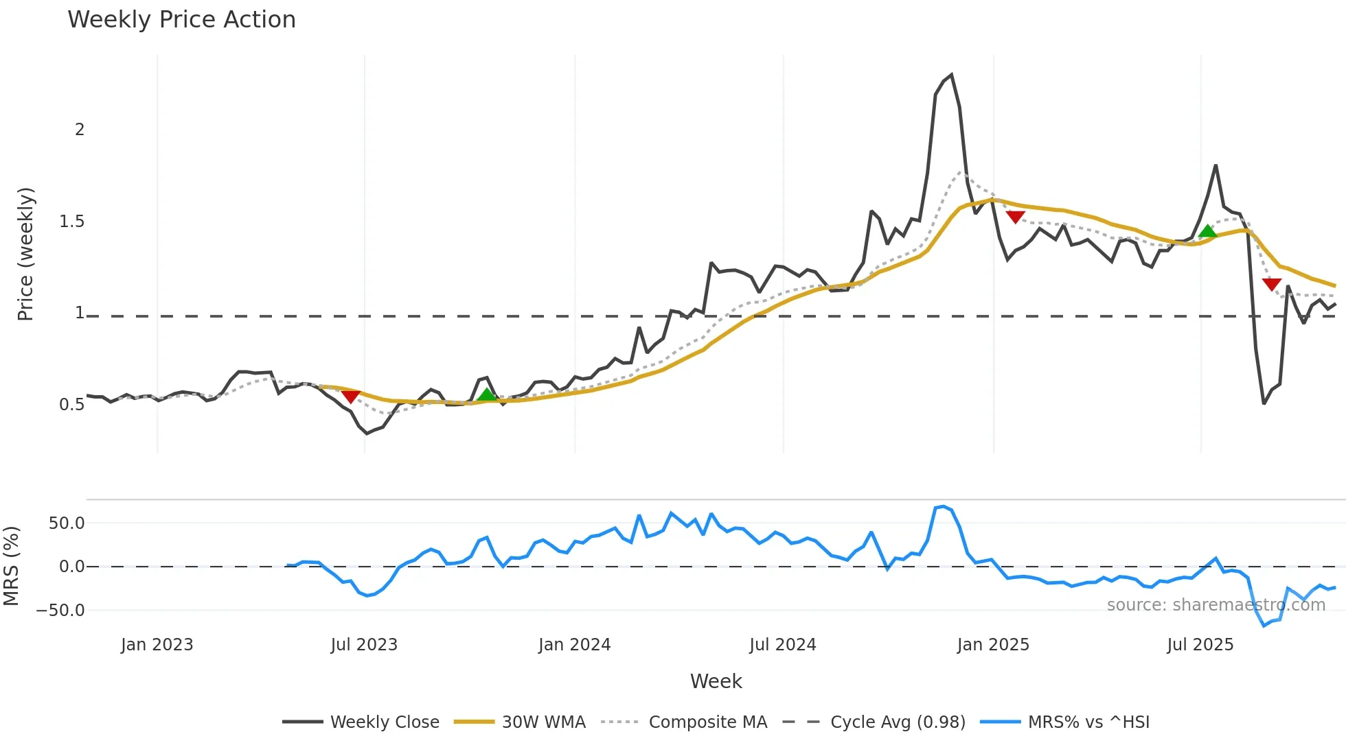 2225 weekly Price Action chart, closing 2025-10-27